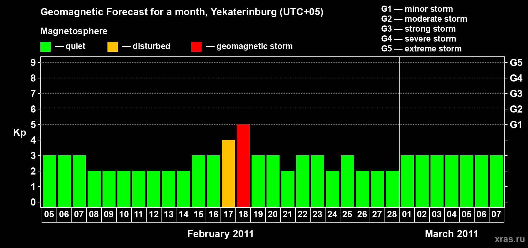 Forecast of the daily maximal value of geomagnetic index Kp for <b>1 month</b> (31 days) <b>from Feb 05, 2011 to Mar 07, 2011</b>