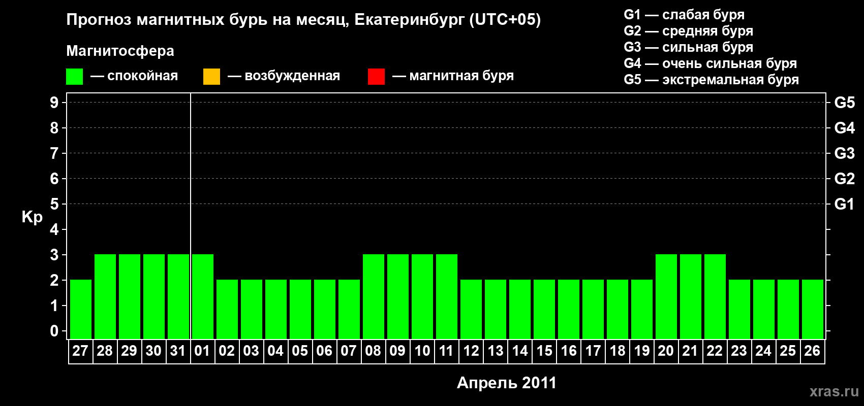 Прогноз максимального суточного геомагнитного индекса Kp на <b>1 месяц</b> (31 день) <b>с 27 марта по 26 апреля 2011 г</b>