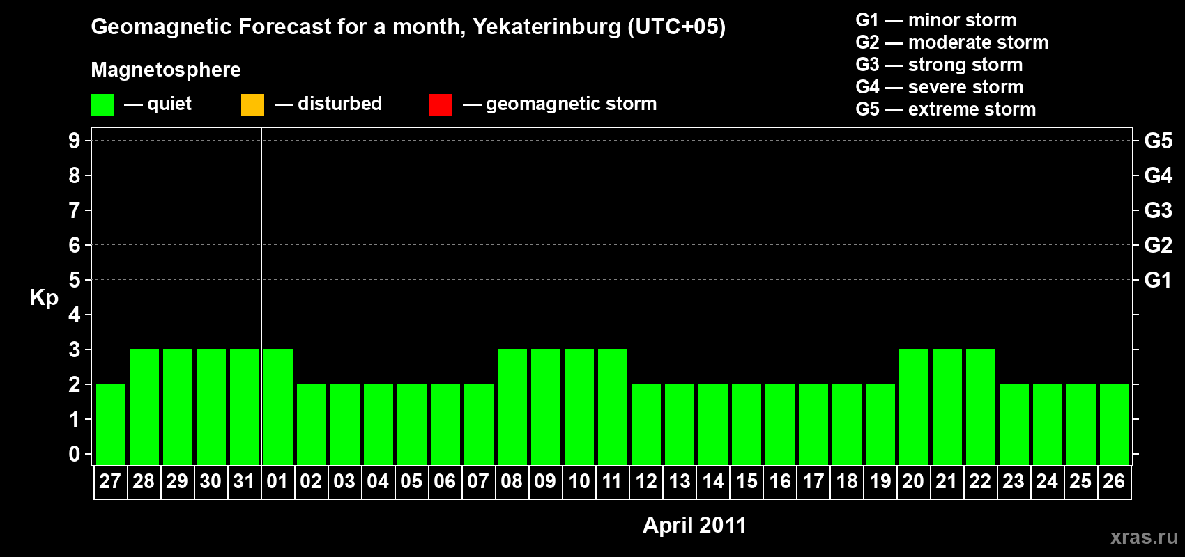 Forecast of the daily maximal value of geomagnetic index Kp for <b>1 month</b> (31 days) <b>from Mar 27, 2011 to Apr 26, 2011</b>