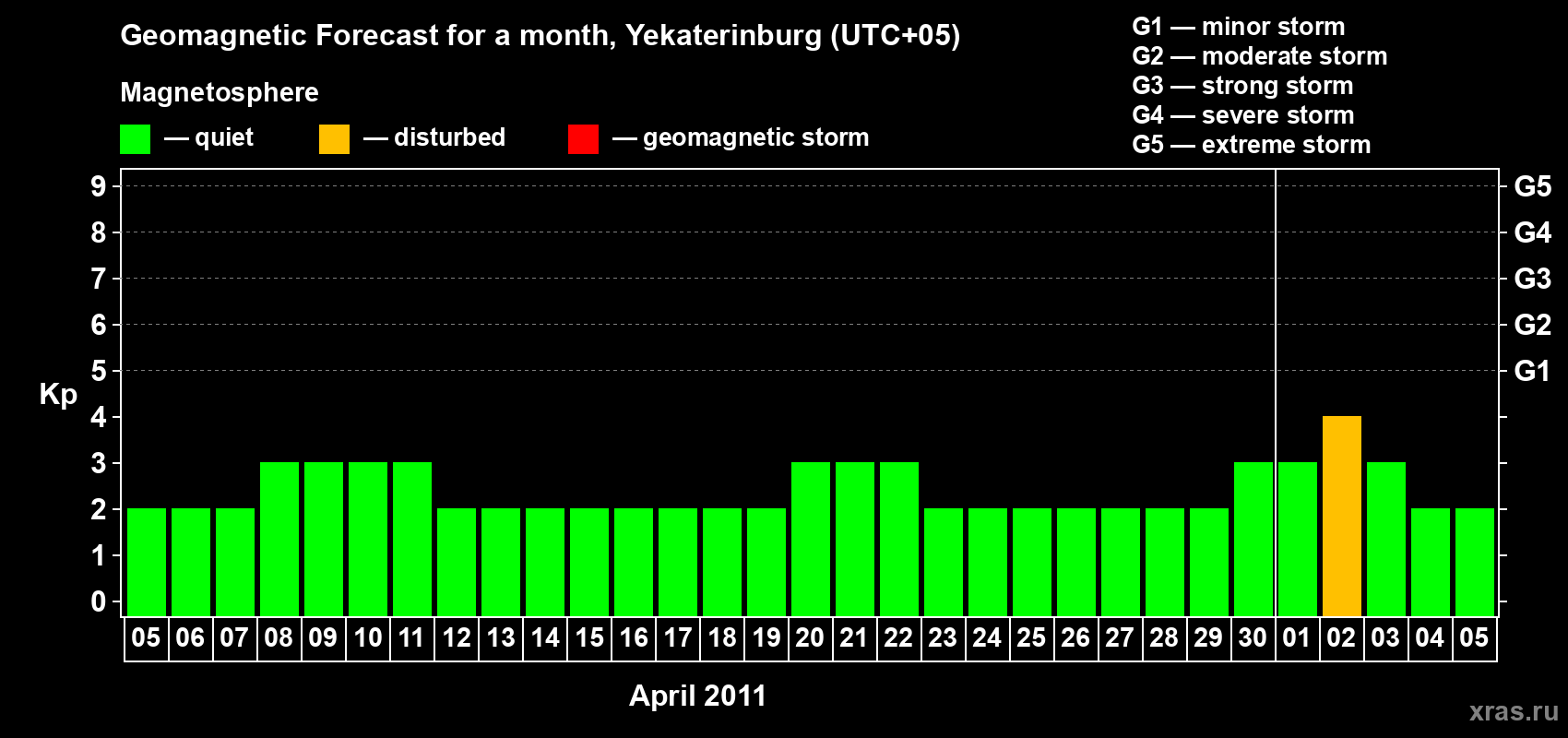 Forecast of the daily maximal value of geomagnetic index Kp for <b>1 month</b> (31 days) <b>from Apr 05, 2011 to May 05, 2011</b>