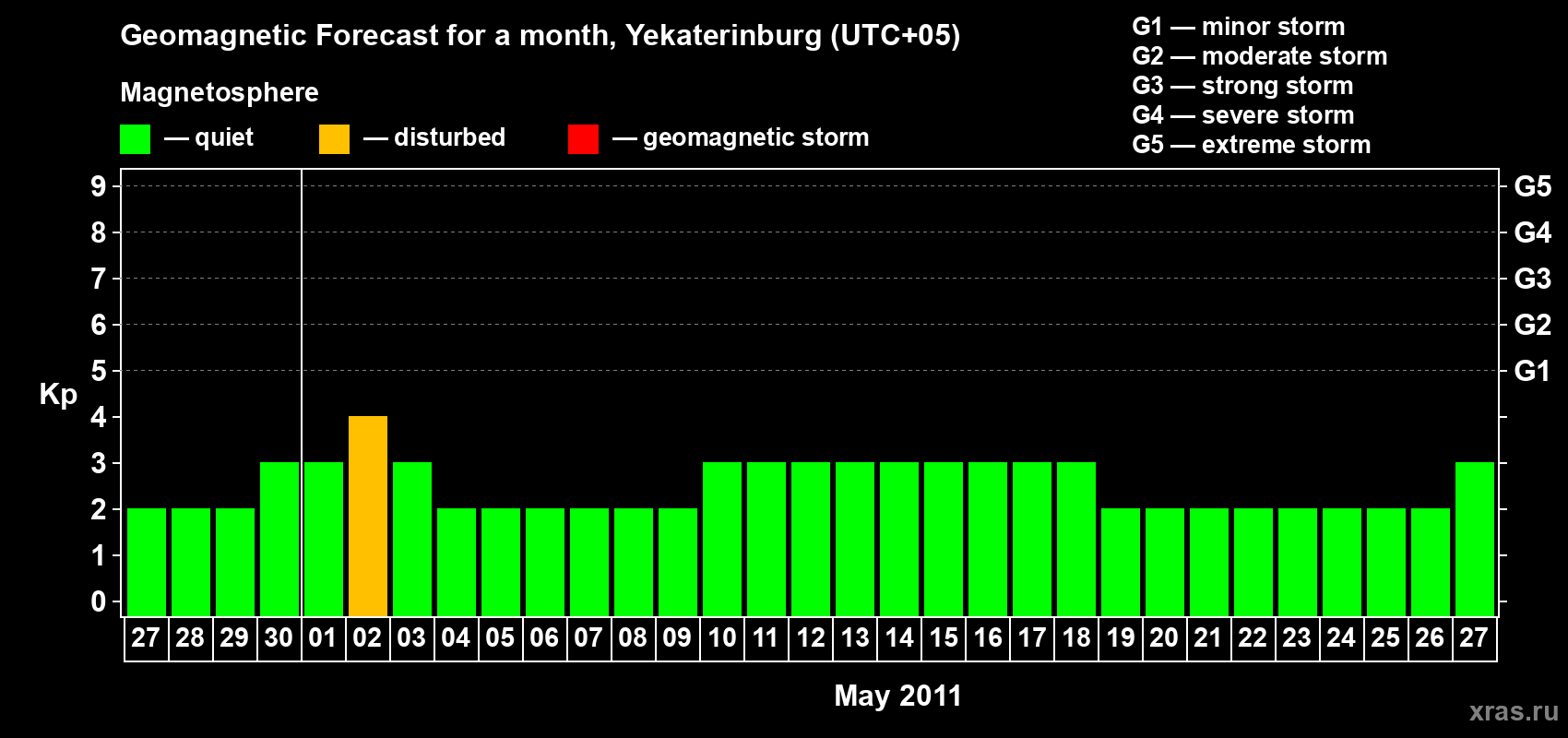 Forecast of the daily maximal value of geomagnetic index Kp for <b>1 month</b> (31 days) <b>from Apr 27, 2011 to May 27, 2011</b>