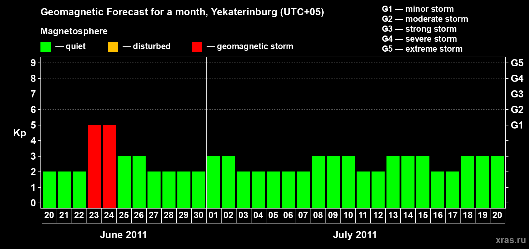 Forecast of the daily maximal value of geomagnetic index Kp for <b>1 month</b> (31 days) <b>from Jun 20, 2011 to Jul 20, 2011</b>