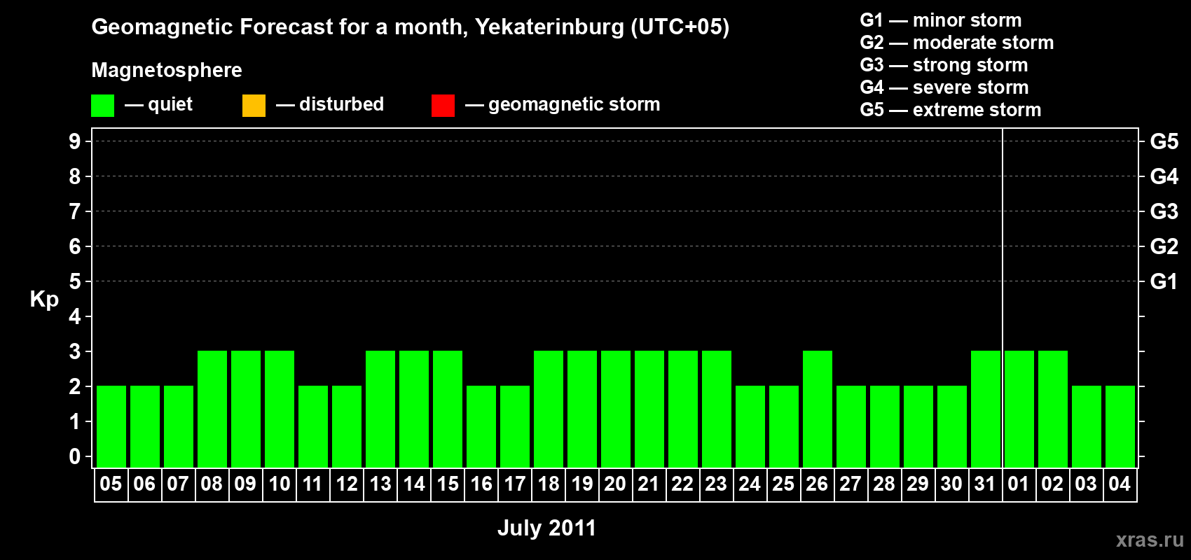 Forecast of the daily maximal value of geomagnetic index Kp for <b>1 month</b> (31 days) <b>from Jul 05, 2011 to Aug 04, 2011</b>