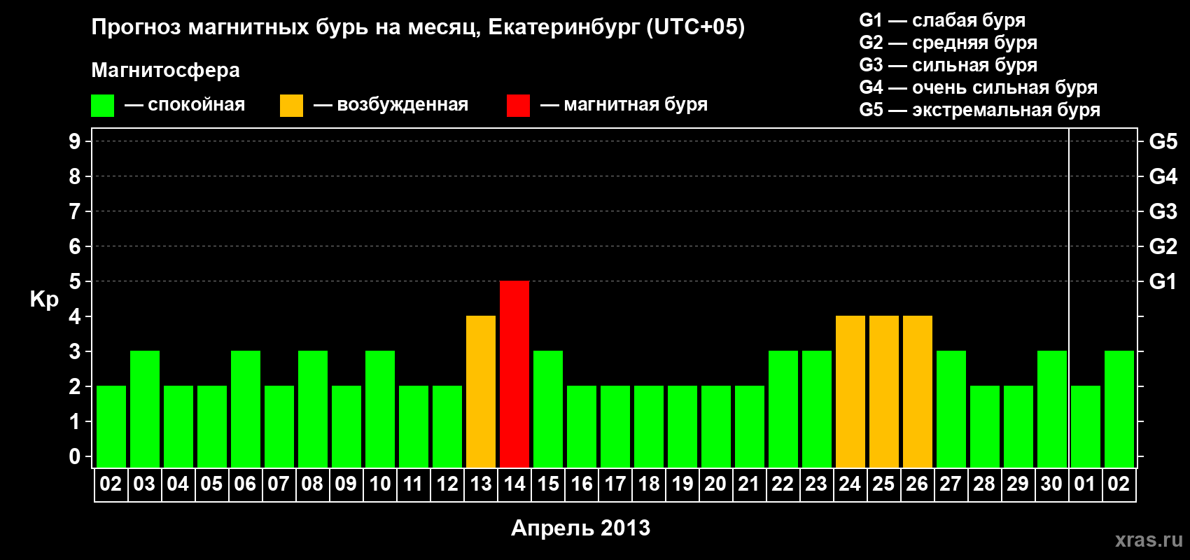 Прогноз максимального суточного геомагнитного индекса Kp на <b>1 месяц</b> (31 день) <b>с 02 апреля по 02 мая 2013 г</b>