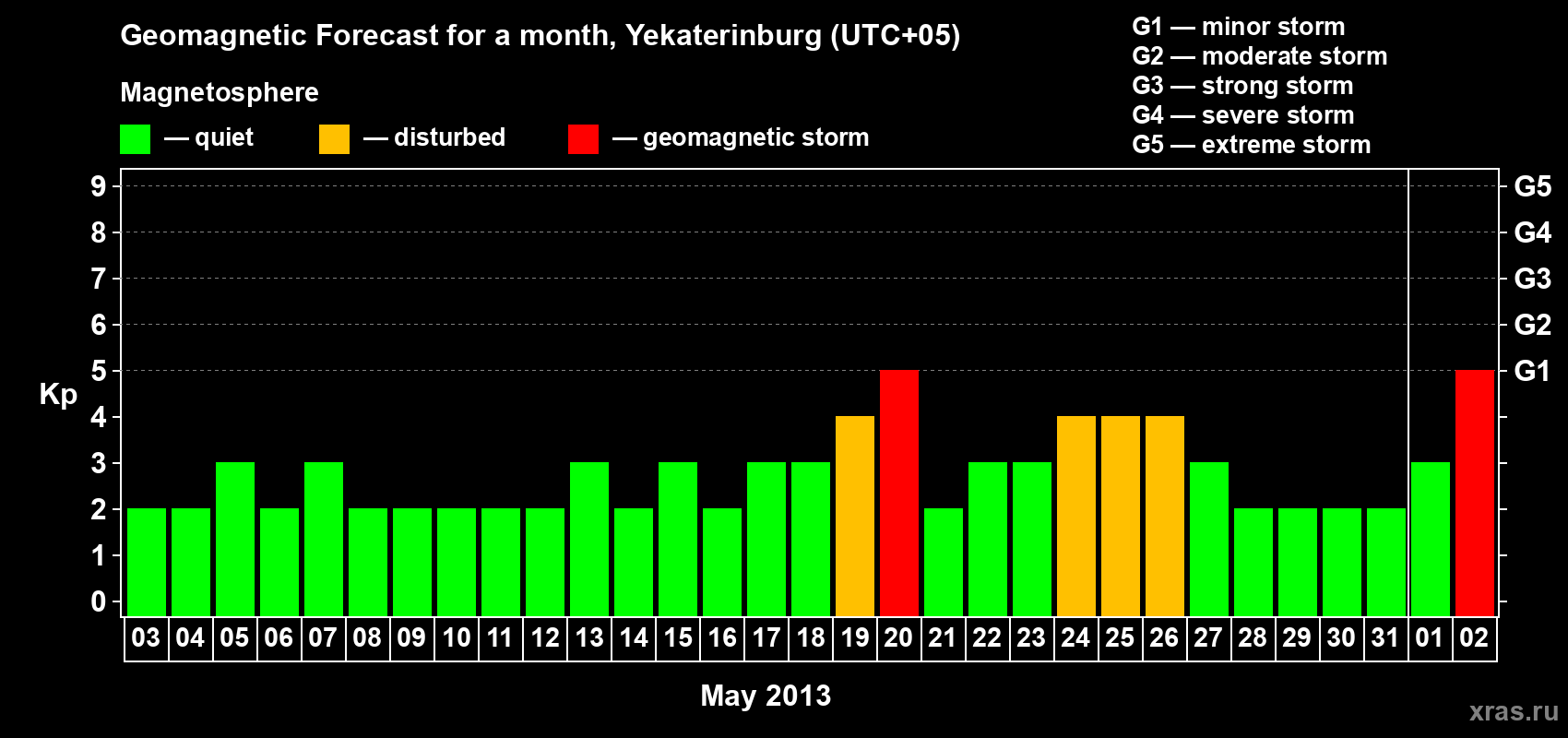 Forecast of the daily maximal value of geomagnetic index Kp for <b>1 month</b> (31 days) <b>from May 03, 2013 to Jun 02, 2013</b>