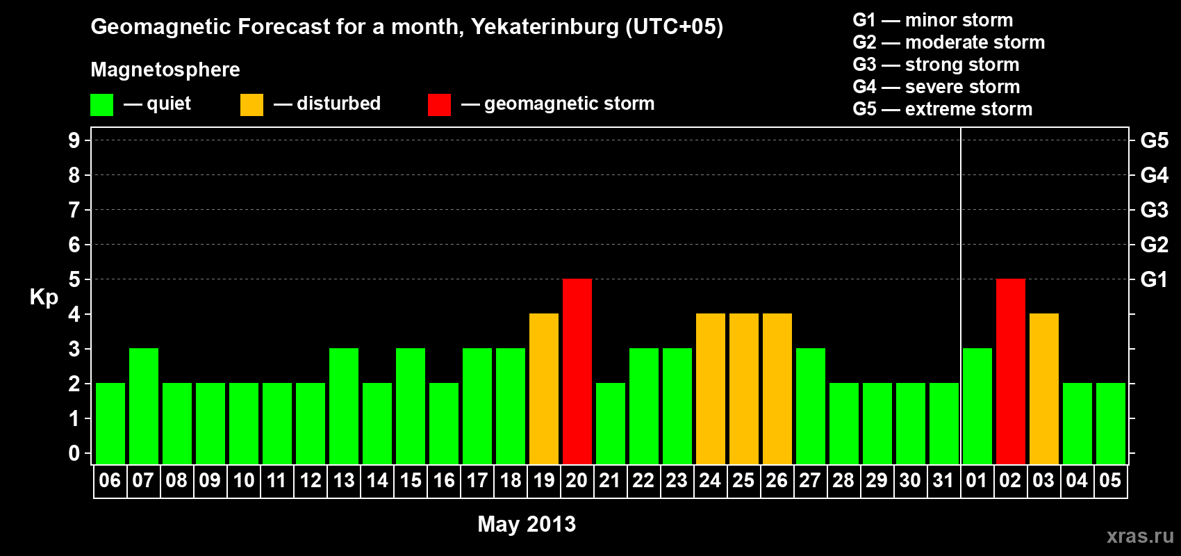 Forecast of the daily maximal value of geomagnetic index Kp for <b>1 month</b> (31 days) <b>from May 06, 2013 to Jun 05, 2013</b>
