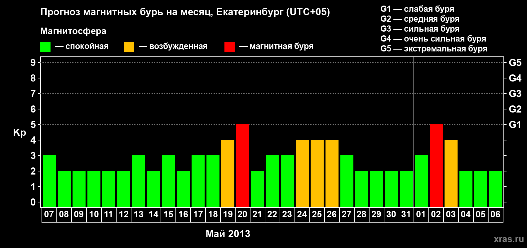 Прогноз максимального суточного геомагнитного индекса Kp на <b>1 месяц</b> (31 день) <b>с 07 мая по 06 июня 2013 г</b>