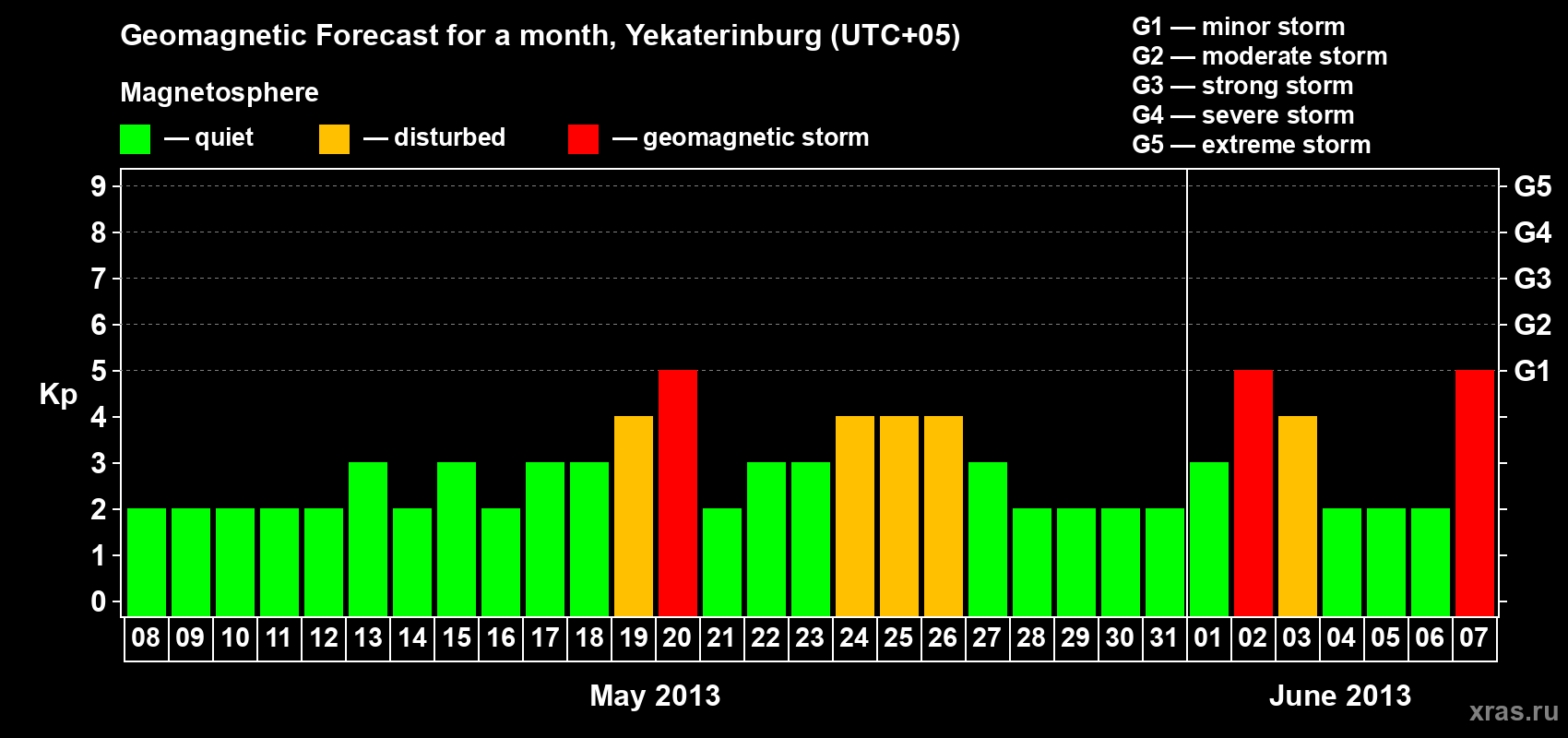 Forecast of the daily maximal value of geomagnetic index Kp for <b>1 month</b> (31 days) <b>from May 08, 2013 to Jun 07, 2013</b>