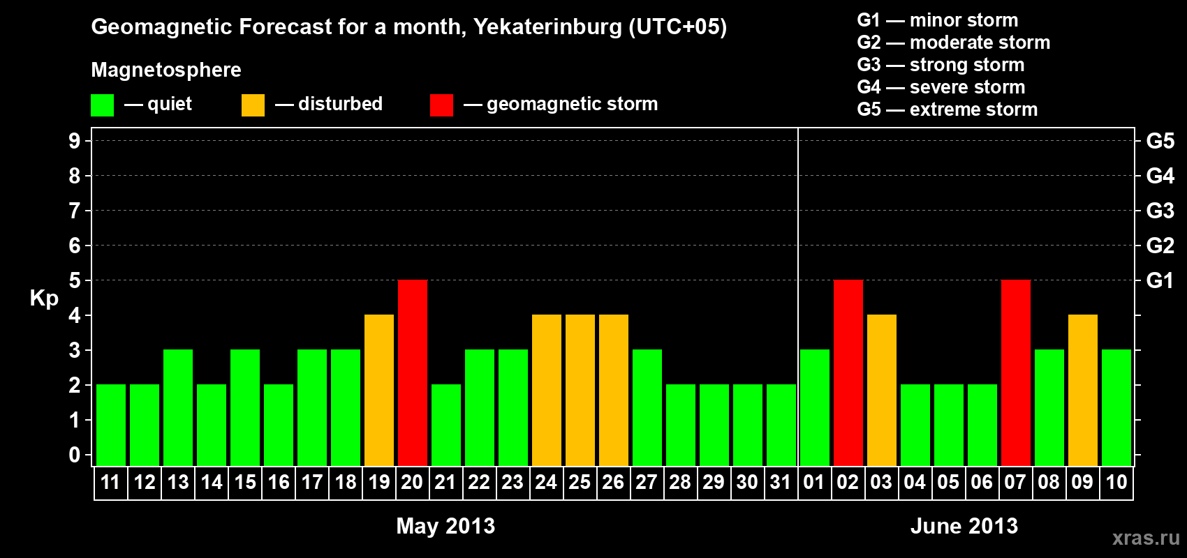 Forecast of the daily maximal value of geomagnetic index Kp for <b>1 month</b> (31 days) <b>from May 11, 2013 to Jun 10, 2013</b>