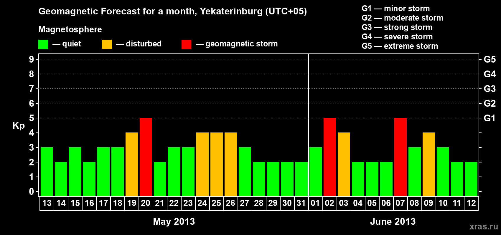 Forecast of the daily maximal value of geomagnetic index Kp for <b>1 month</b> (31 days) <b>from May 13, 2013 to Jun 12, 2013</b>