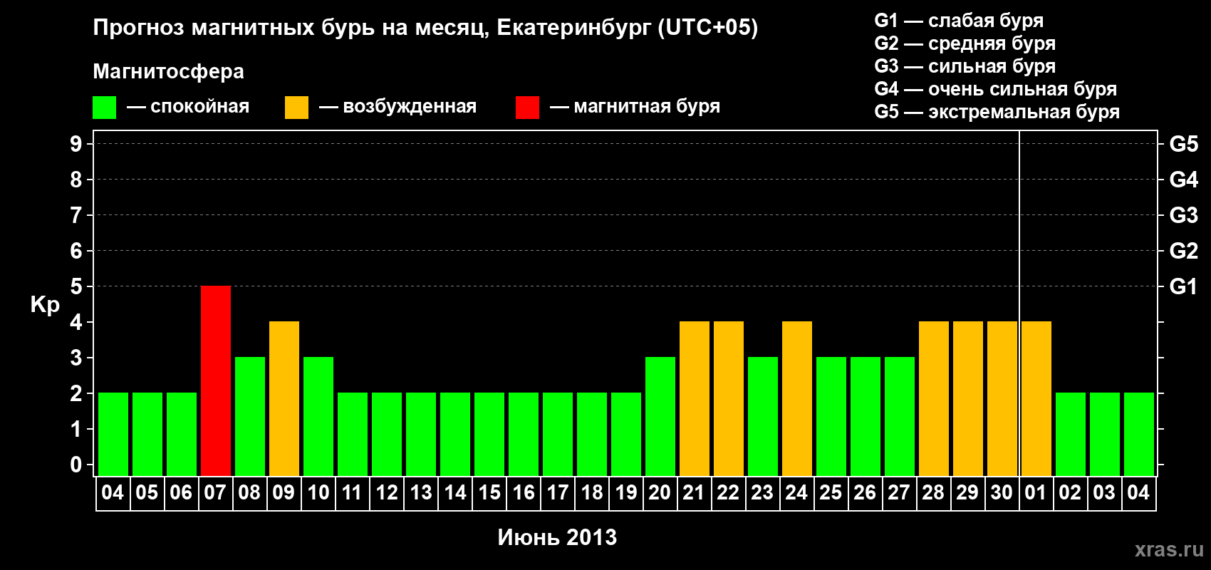 Прогноз максимального суточного геомагнитного индекса Kp на <b>1 месяц</b> (31 день) <b>с 04 июня по 04 июля 2013 г</b>