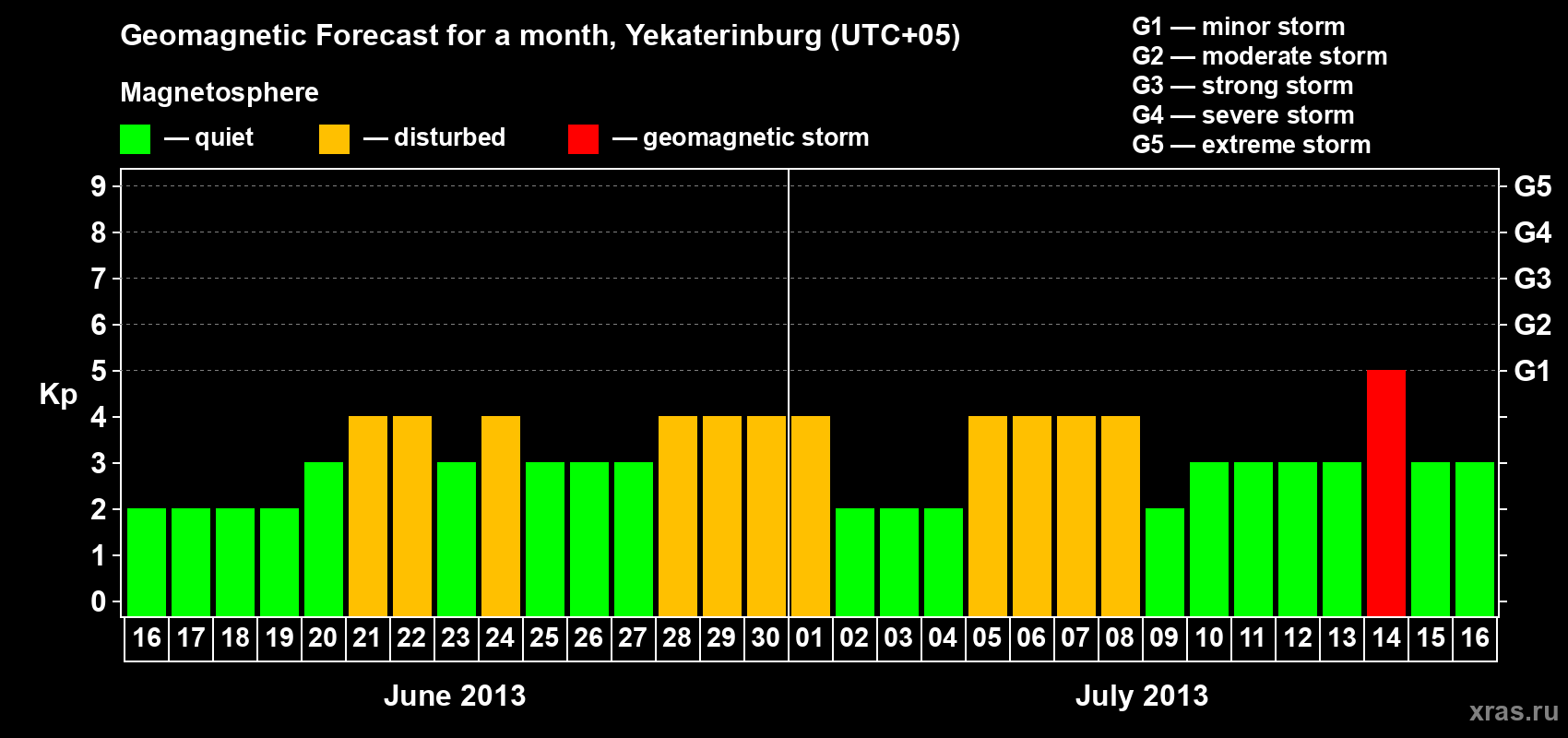 Forecast of the daily maximal value of geomagnetic index Kp for <b>1 month</b> (31 days) <b>from Jun 16, 2013 to Jul 16, 2013</b>