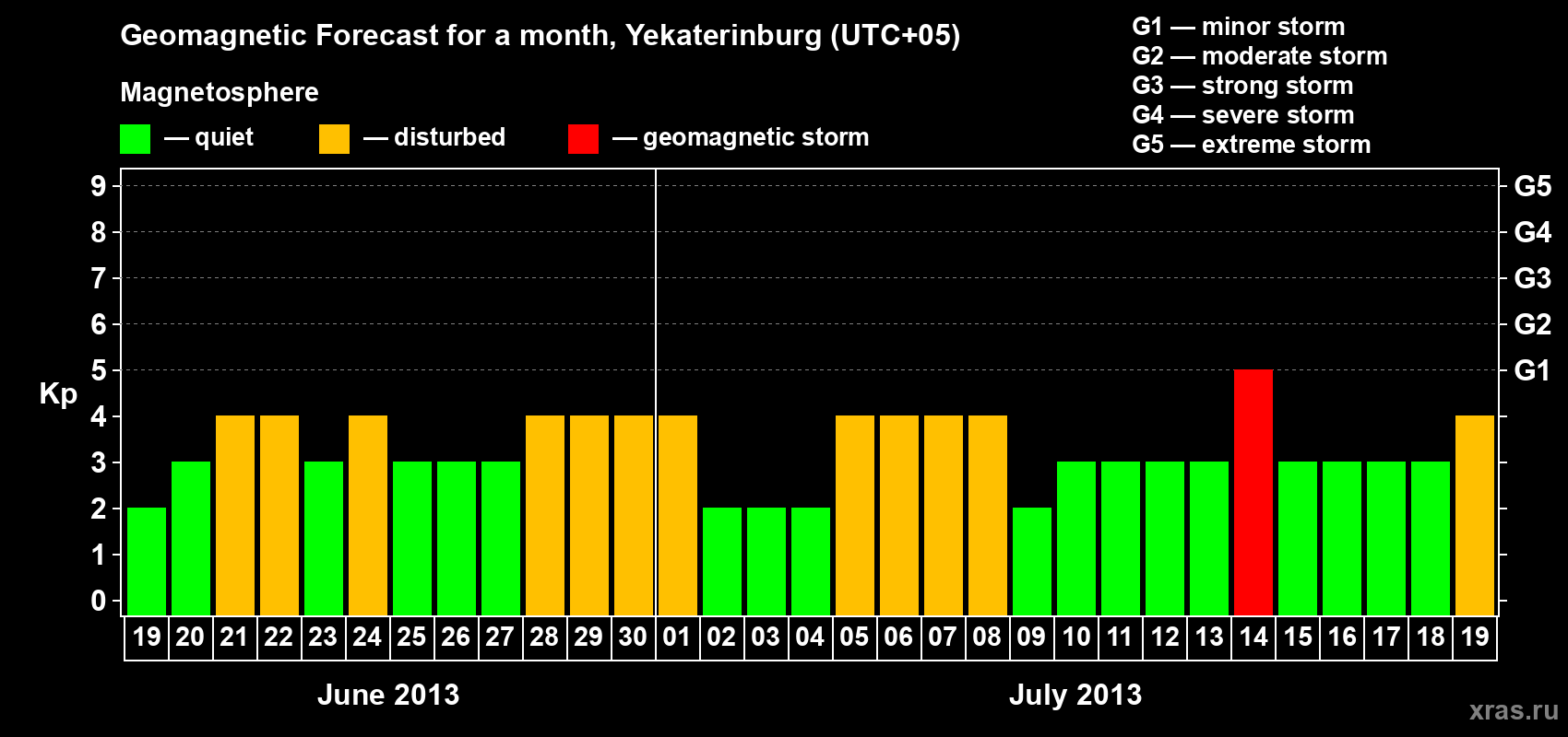 Forecast of the daily maximal value of geomagnetic index Kp for <b>1 month</b> (31 days) <b>from Jun 19, 2013 to Jul 19, 2013</b>