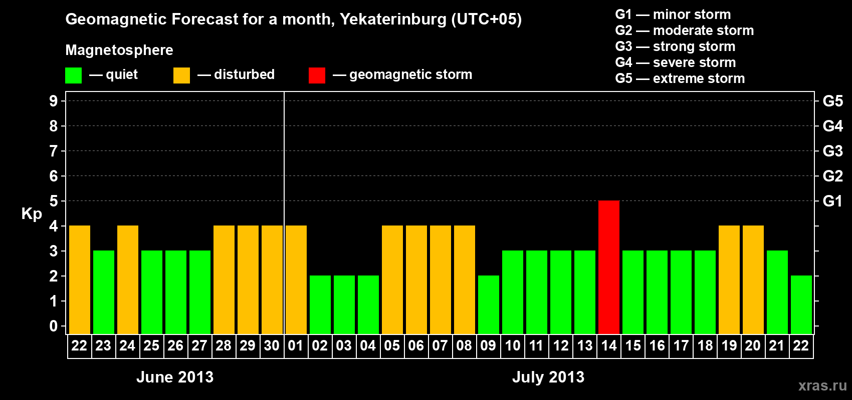 Forecast of the daily maximal value of geomagnetic index Kp for <b>1 month</b> (31 days) <b>from Jun 22, 2013 to Jul 22, 2013</b>