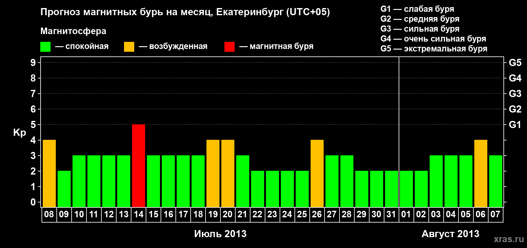 Прогноз максимального суточного геомагнитного индекса Kp на <b>1 месяц</b> (31 день) <b>с 08 июля по 07 августа 2013 г</b>