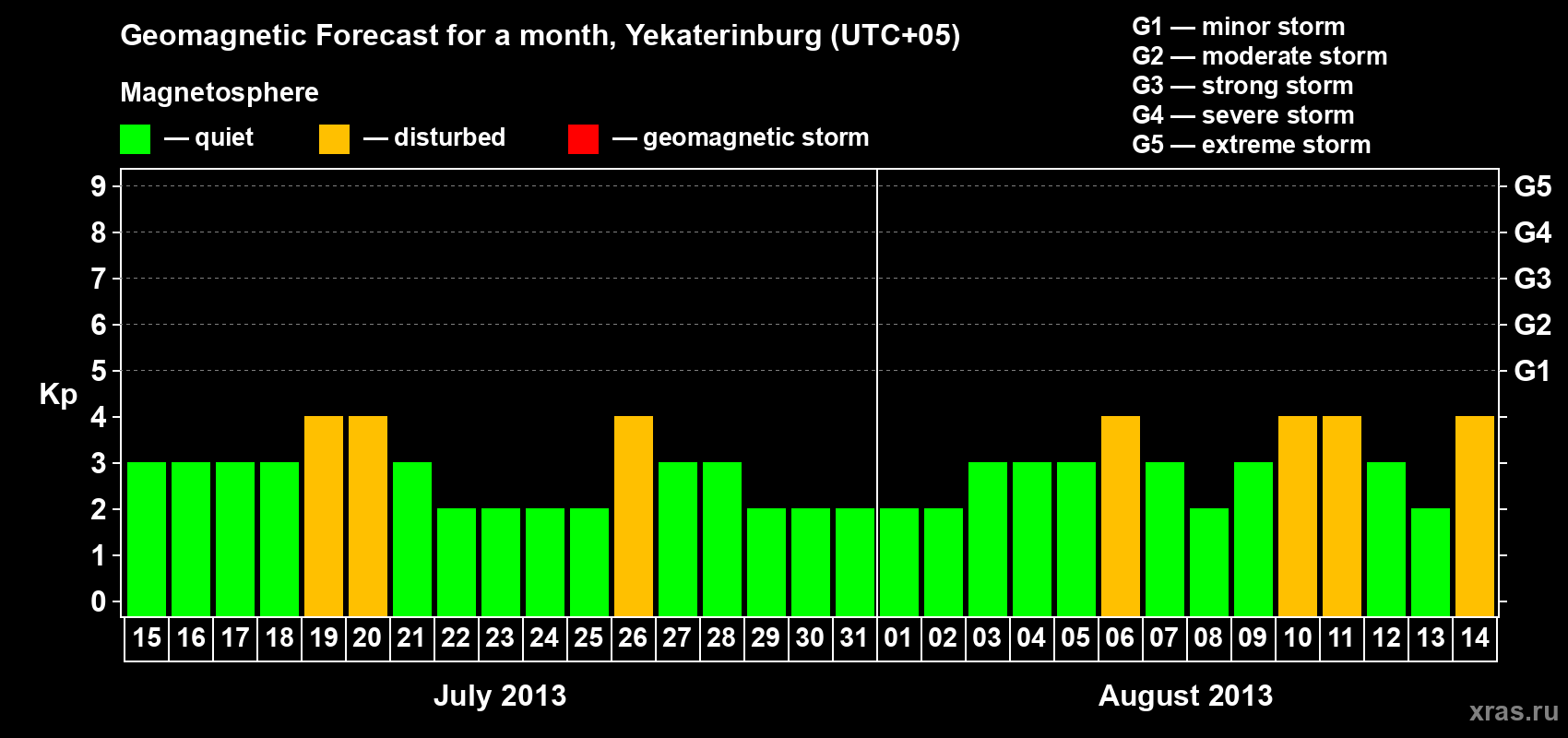 Forecast of the daily maximal value of geomagnetic index Kp for <b>1 month</b> (31 days) <b>from Jul 15, 2013 to Aug 14, 2013</b>