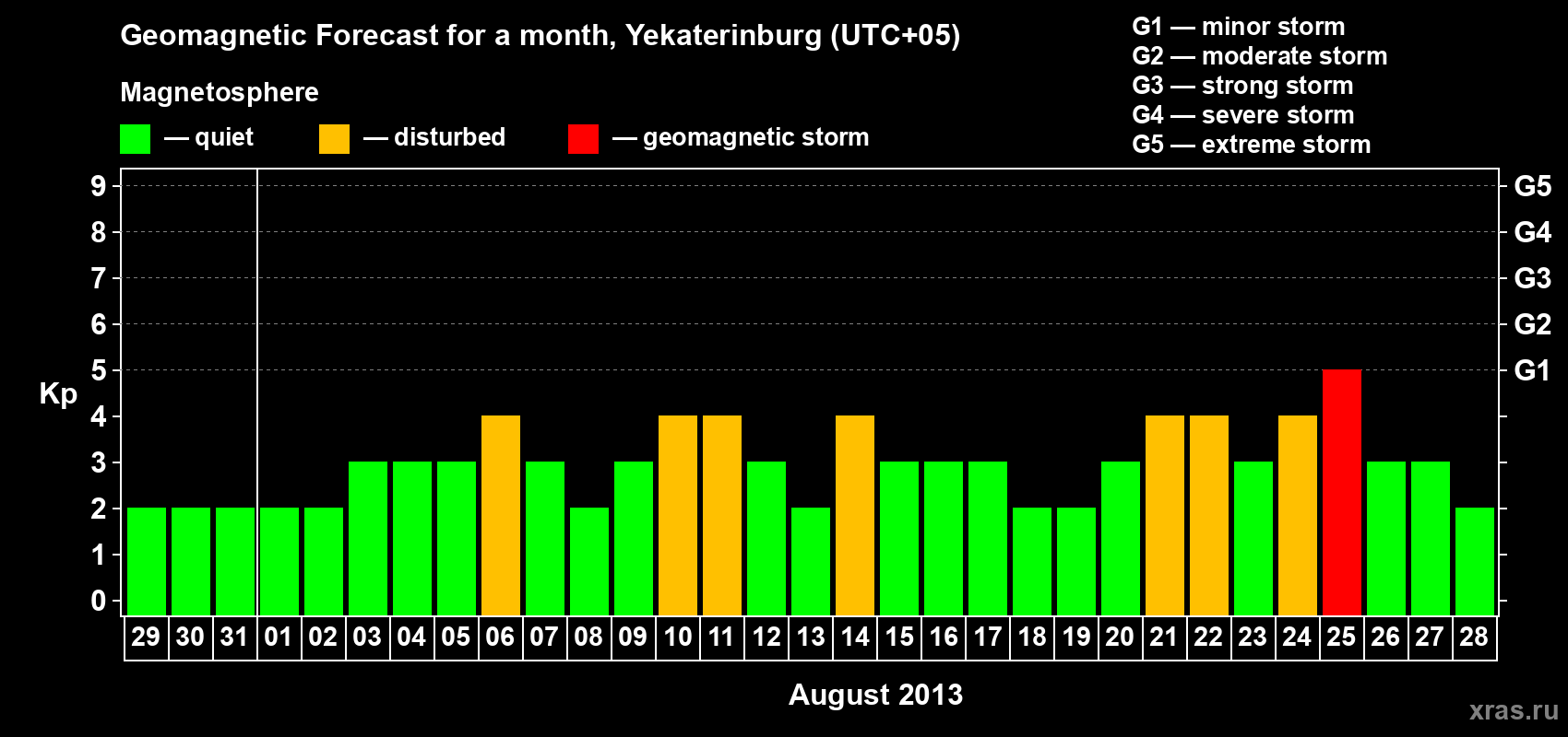 Forecast of the daily maximal value of geomagnetic index Kp for <b>1 month</b> (31 days) <b>from Jul 29, 2013 to Aug 28, 2013</b>
