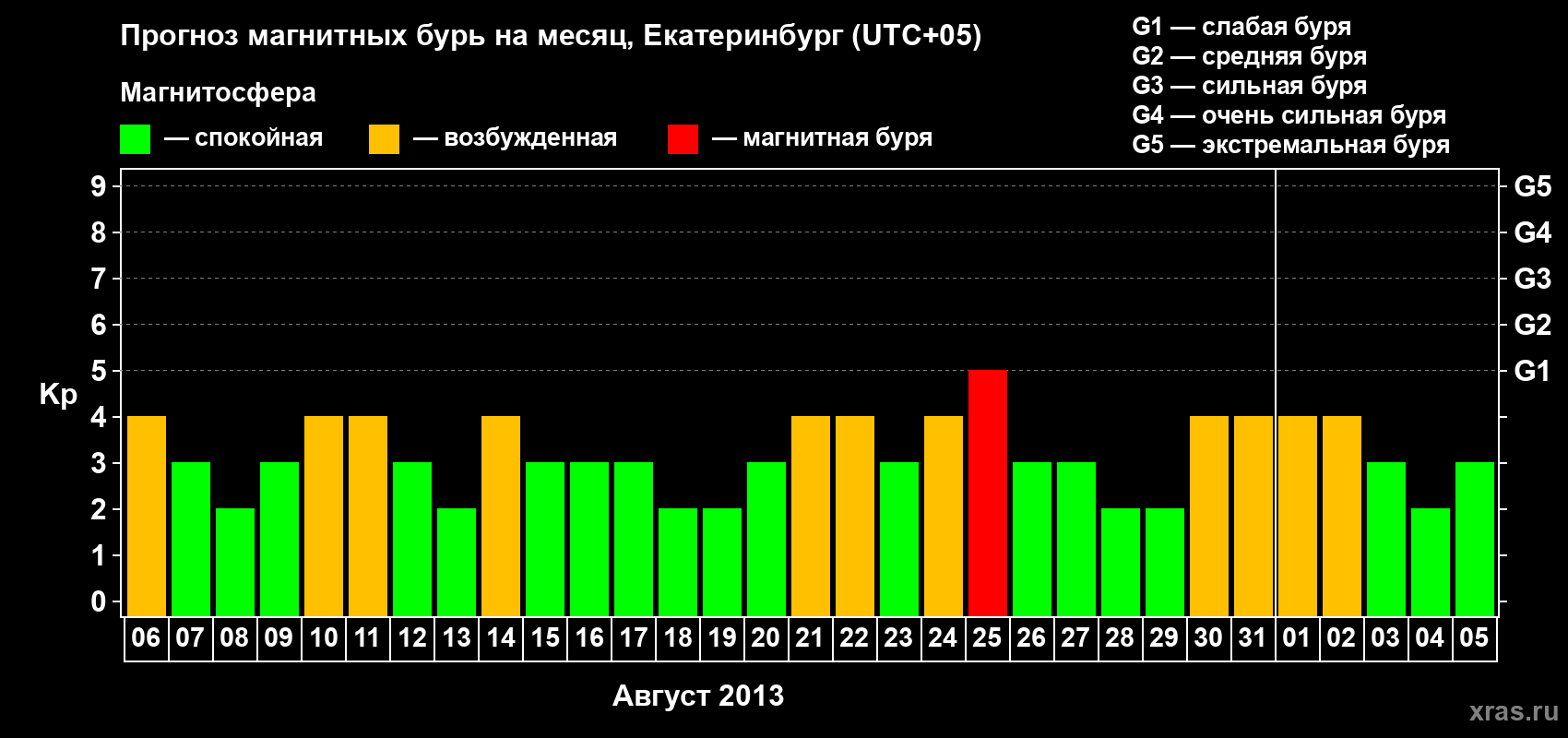 Прогноз максимального суточного геомагнитного индекса Kp на <b>1 месяц</b> (31 день) <b>с 06 августа по 05 сентября 2013 г</b>