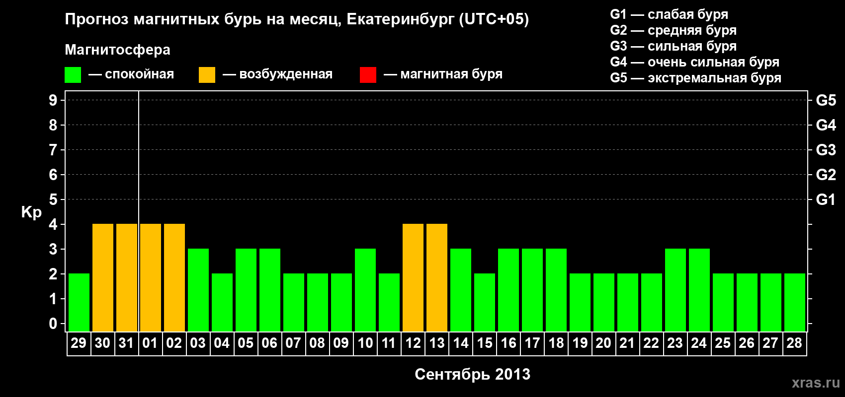 Прогноз максимального суточного геомагнитного индекса Kp на <b>1 месяц</b> (31 день) <b>с 29 августа по 28 сентября 2013 г</b>