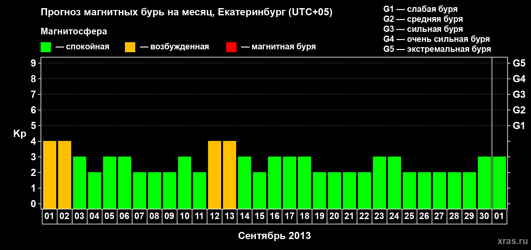 Прогноз максимального суточного геомагнитного индекса Kp на <b>1 месяц</b> (31 день) <b>с 01 сентября по 01 октября 2013 г</b>