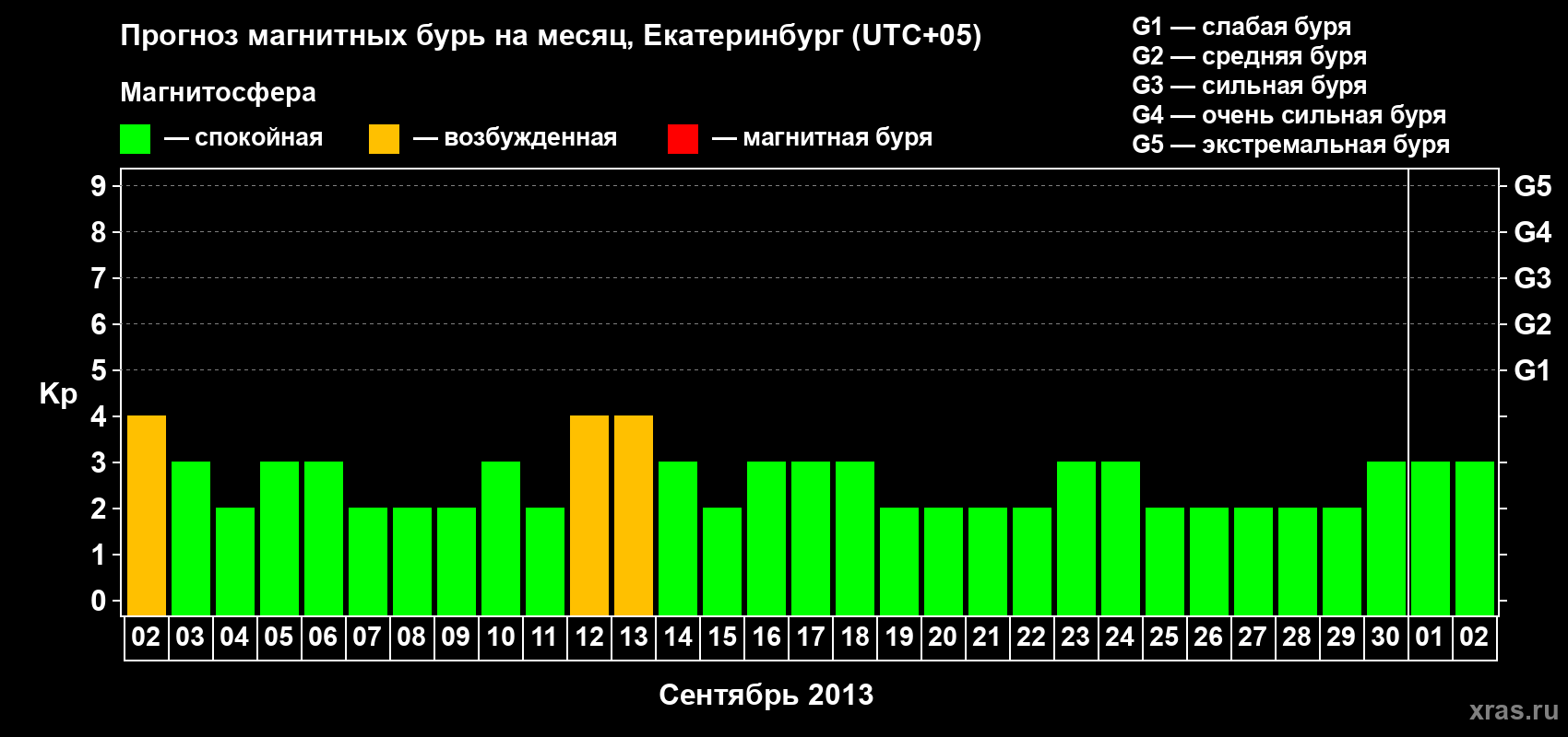 Прогноз максимального суточного геомагнитного индекса Kp на <b>1 месяц</b> (31 день) <b>с 02 сентября по 02 октября 2013 г</b>