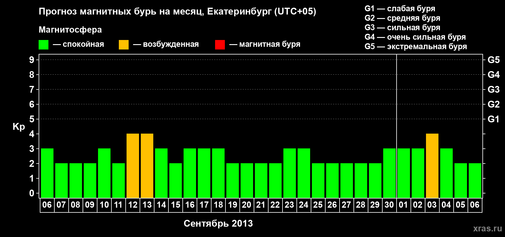Прогноз максимального суточного геомагнитного индекса Kp на <b>1 месяц</b> (31 день) <b>с 06 сентября по 06 октября 2013 г</b>