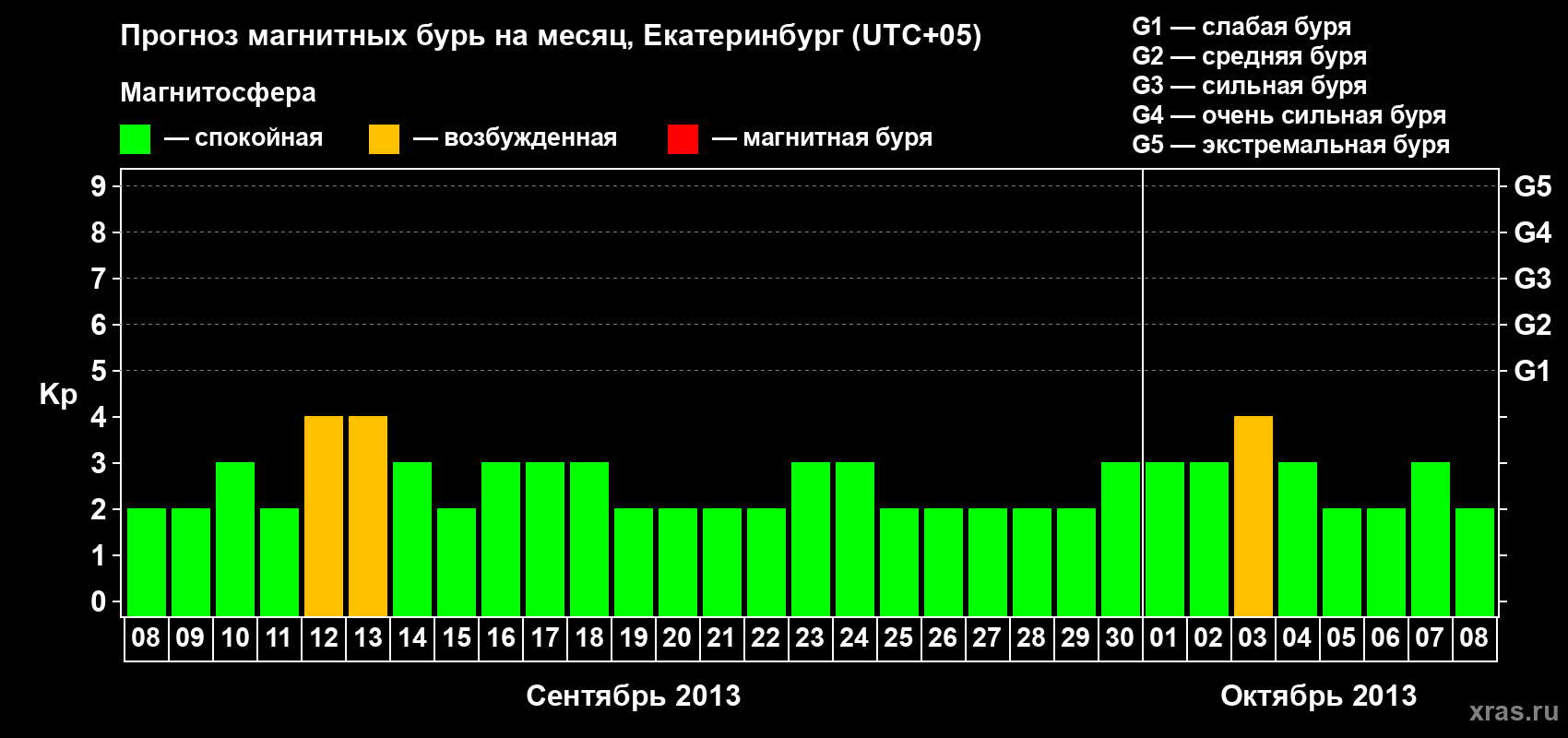 Прогноз максимального суточного геомагнитного индекса Kp на <b>1 месяц</b> (31 день) <b>с 08 сентября по 08 октября 2013 г</b>