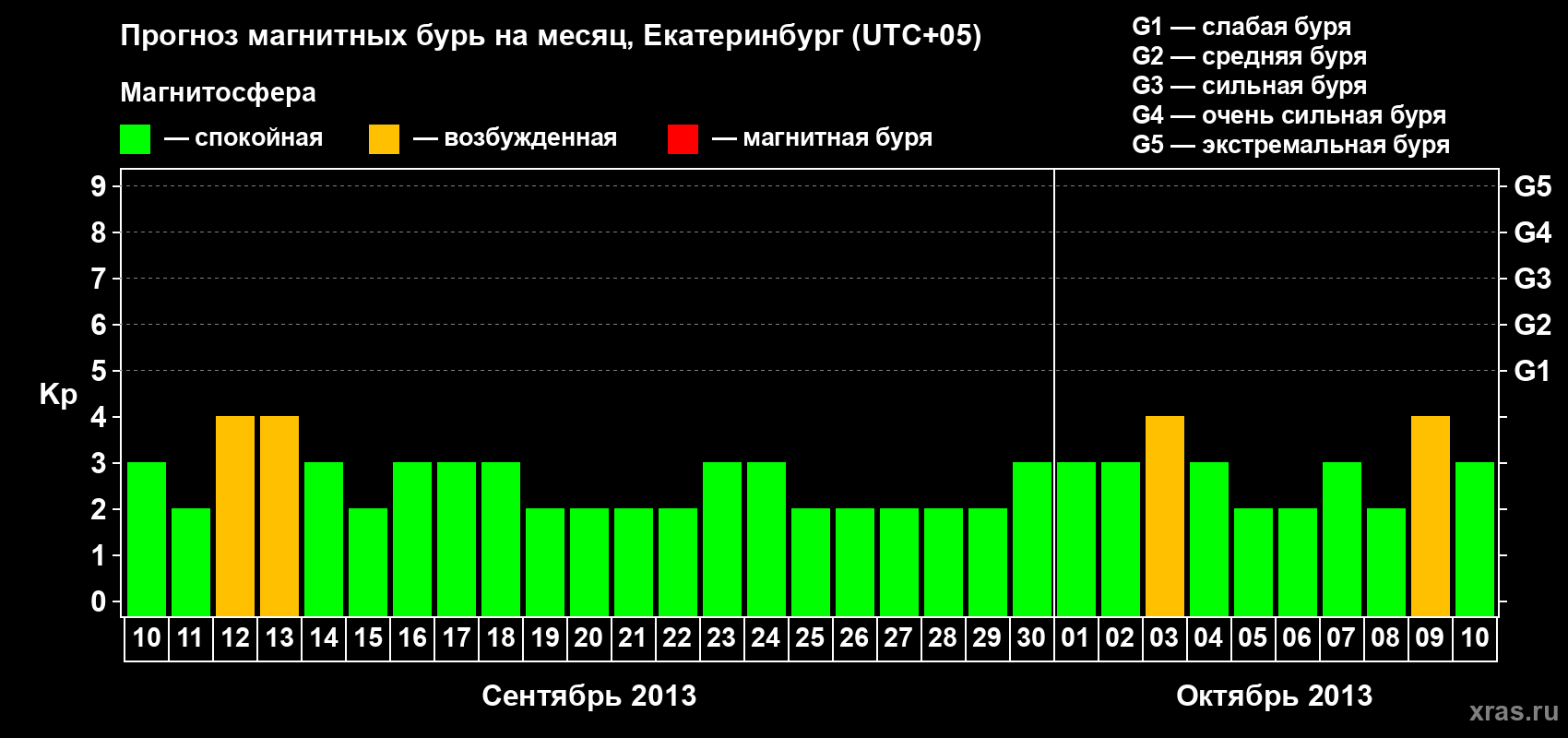 Прогноз максимального суточного геомагнитного индекса Kp на <b>1 месяц</b> (31 день) <b>с 10 сентября по 10 октября 2013 г</b>