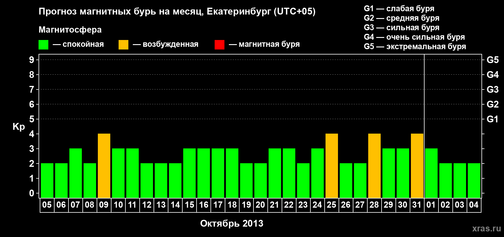 Прогноз максимального суточного геомагнитного индекса Kp на <b>1 месяц</b> (31 день) <b>с 05 октября по 04 ноября 2013 г</b>