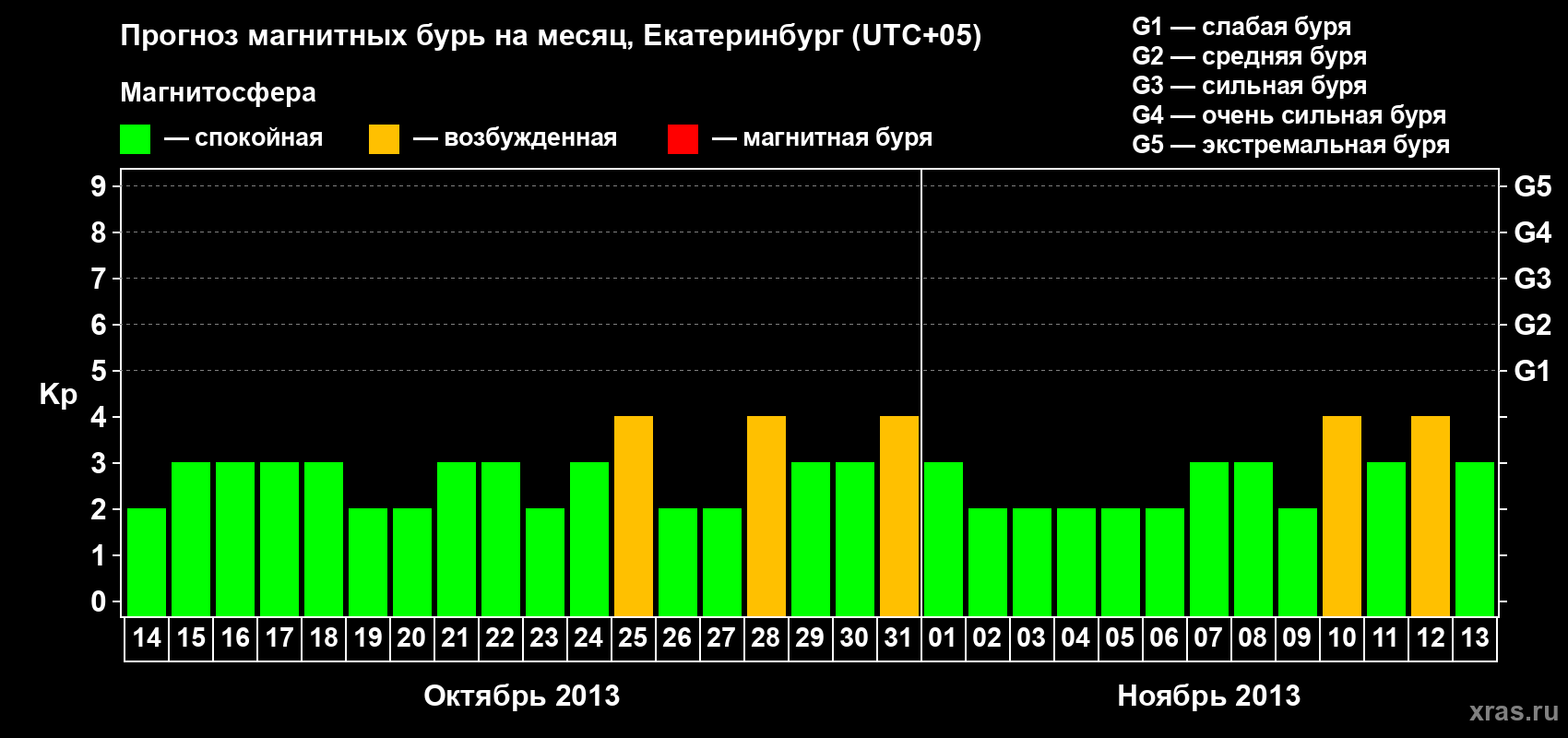 Прогноз максимального суточного геомагнитного индекса Kp на <b>1 месяц</b> (31 день) <b>с 14 октября по 13 ноября 2013 г</b>