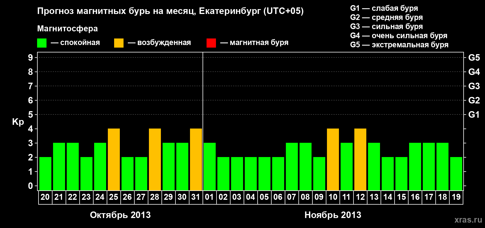 Прогноз максимального суточного геомагнитного индекса Kp на <b>1 месяц</b> (31 день) <b>с 20 октября по 19 ноября 2013 г</b>