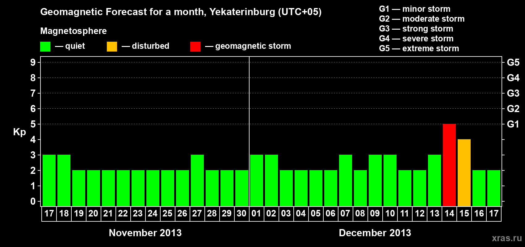 Forecast of the daily maximal value of geomagnetic index Kp for <b>1 month</b> (31 days) <b>from Nov 17, 2013 to Dec 17, 2013</b>