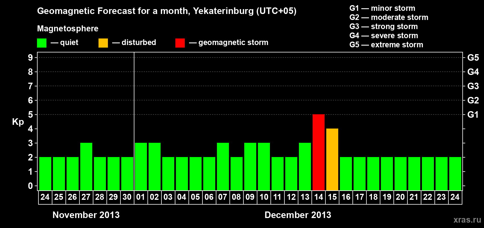 Forecast of the daily maximal value of geomagnetic index Kp for <b>1 month</b> (31 days) <b>from Nov 24, 2013 to Dec 24, 2013</b>