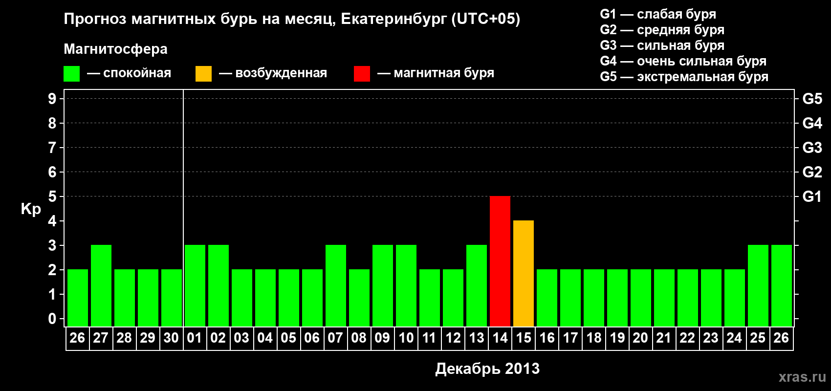 Прогноз максимального суточного геомагнитного индекса Kp на <b>1 месяц</b> (31 день) <b>с 26 ноября по 26 декабря 2013 г</b>