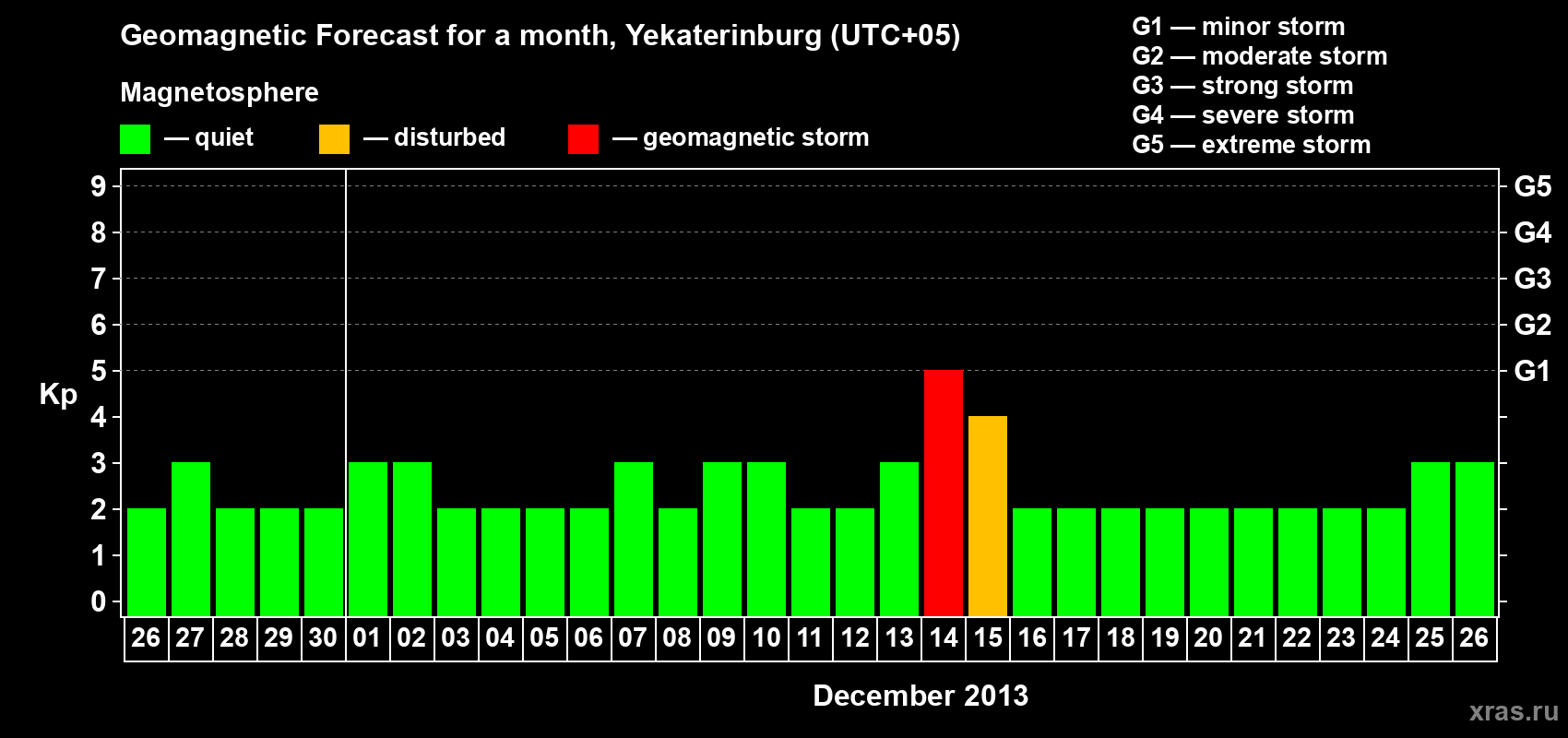 Forecast of the daily maximal value of geomagnetic index Kp for <b>1 month</b> (31 days) <b>from Nov 26, 2013 to Dec 26, 2013</b>