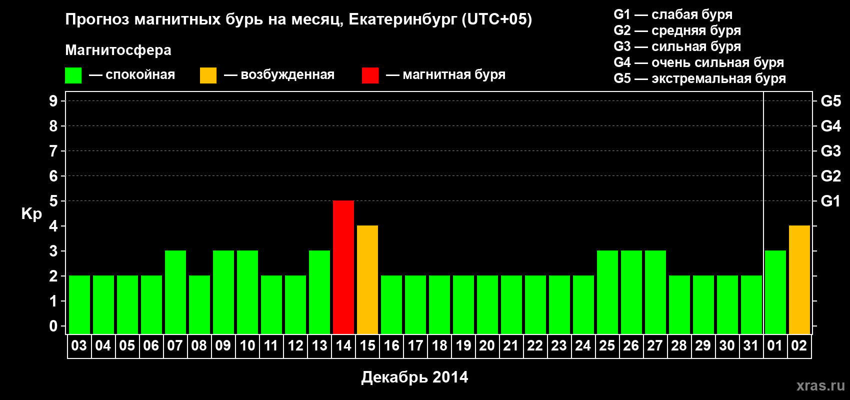 Прогноз максимального суточного геомагнитного индекса Kp на <b>1 месяц</b> (31 день) <b>с 03 декабря 2013 г по 02 января 2014 г</b>