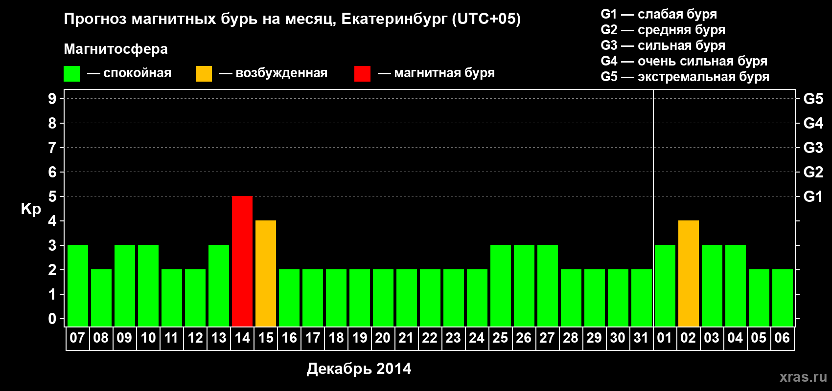 Прогноз максимального суточного геомагнитного индекса Kp на <b>1 месяц</b> (31 день) <b>с 07 декабря 2013 г по 06 января 2014 г</b>