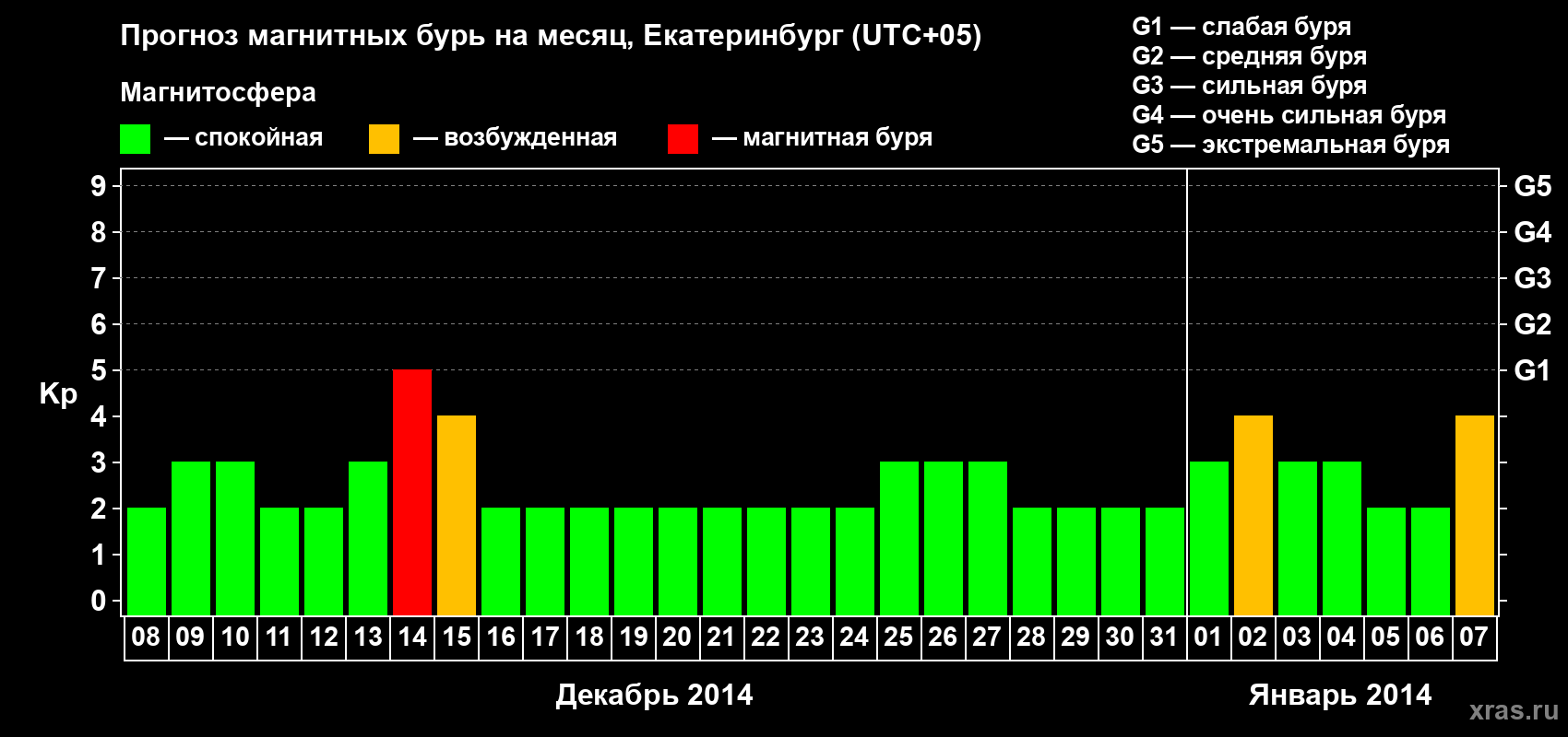Прогноз максимального суточного геомагнитного индекса Kp на <b>1 месяц</b> (31 день) <b>с 08 декабря 2013 г по 07 января 2014 г</b>