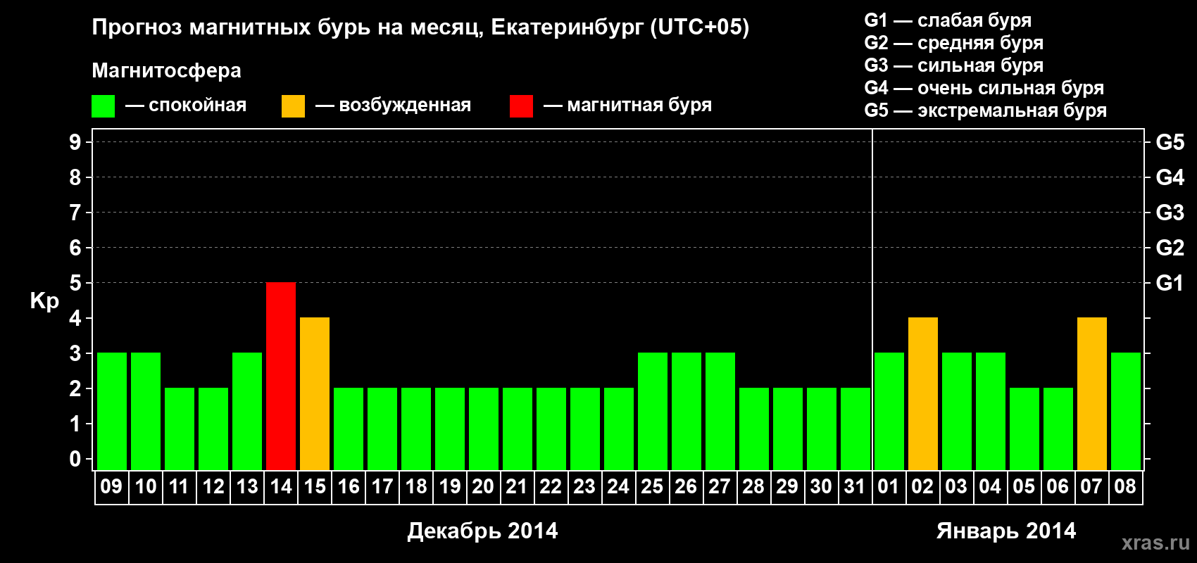 Прогноз максимального суточного геомагнитного индекса Kp на <b>1 месяц</b> (31 день) <b>с 09 декабря 2013 г по 08 января 2014 г</b>