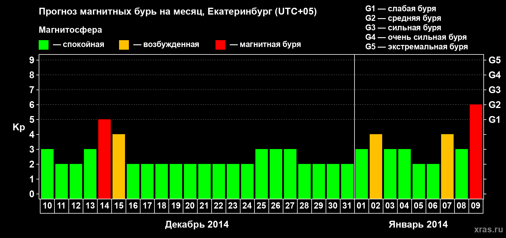 Прогноз максимального суточного геомагнитного индекса Kp на <b>1 месяц</b> (31 день) <b>с 10 декабря 2013 г по 09 января 2014 г</b>