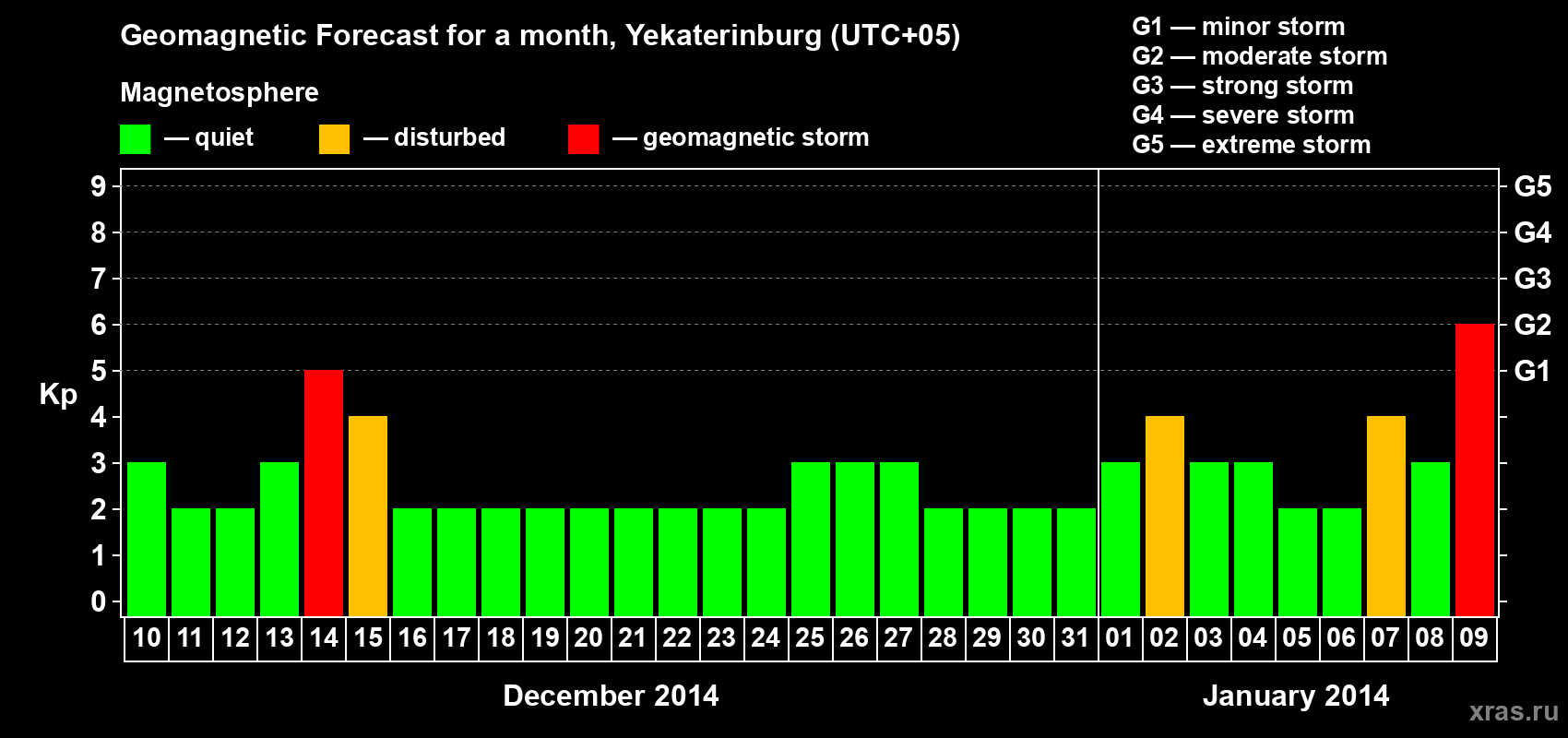 Forecast of the daily maximal value of geomagnetic index Kp for <b>1 month</b> (31 days) <b>from Dec 10, 2013 to Jan 09, 2014</b>