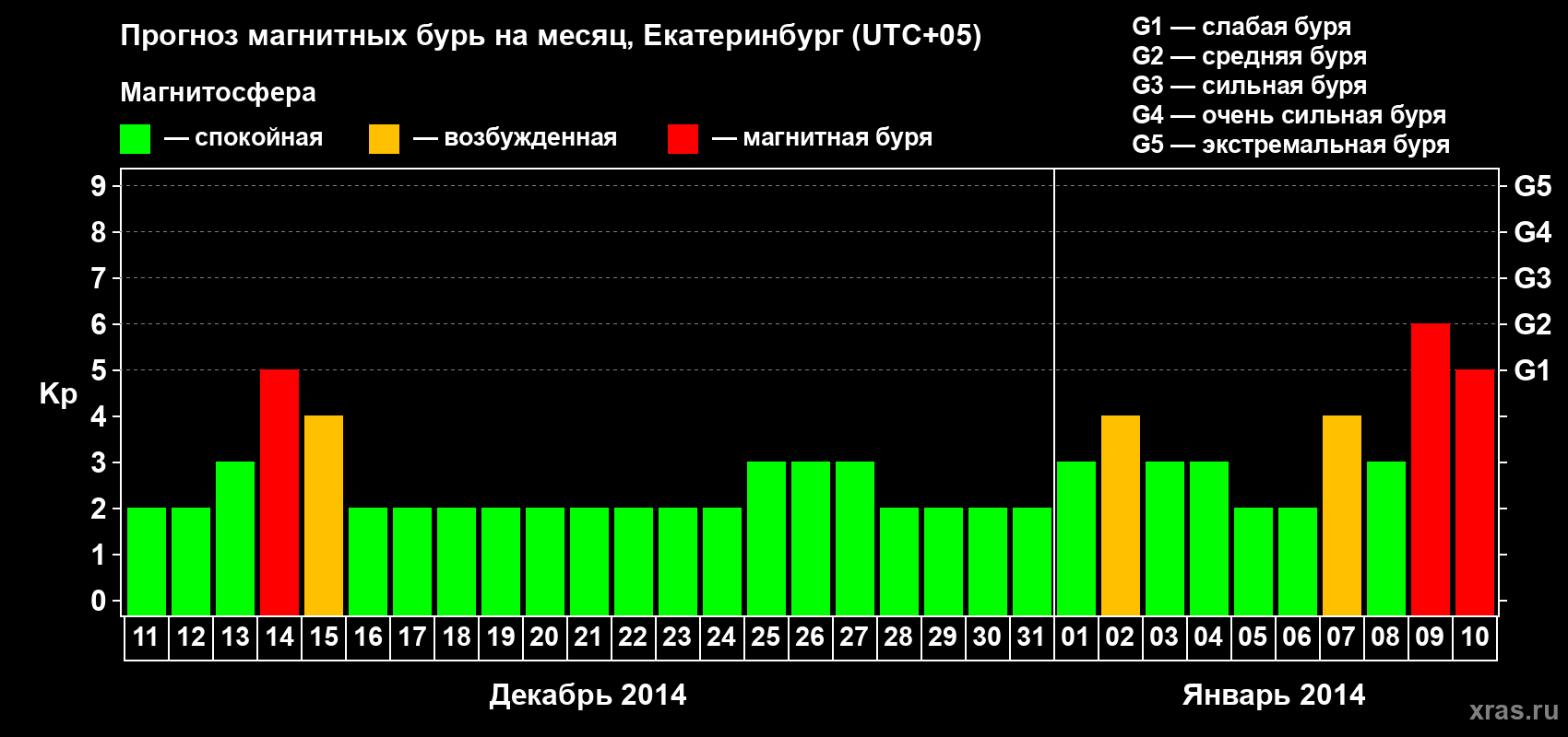 Прогноз максимального суточного геомагнитного индекса Kp на <b>1 месяц</b> (31 день) <b>с 11 декабря 2013 г по 10 января 2014 г</b>