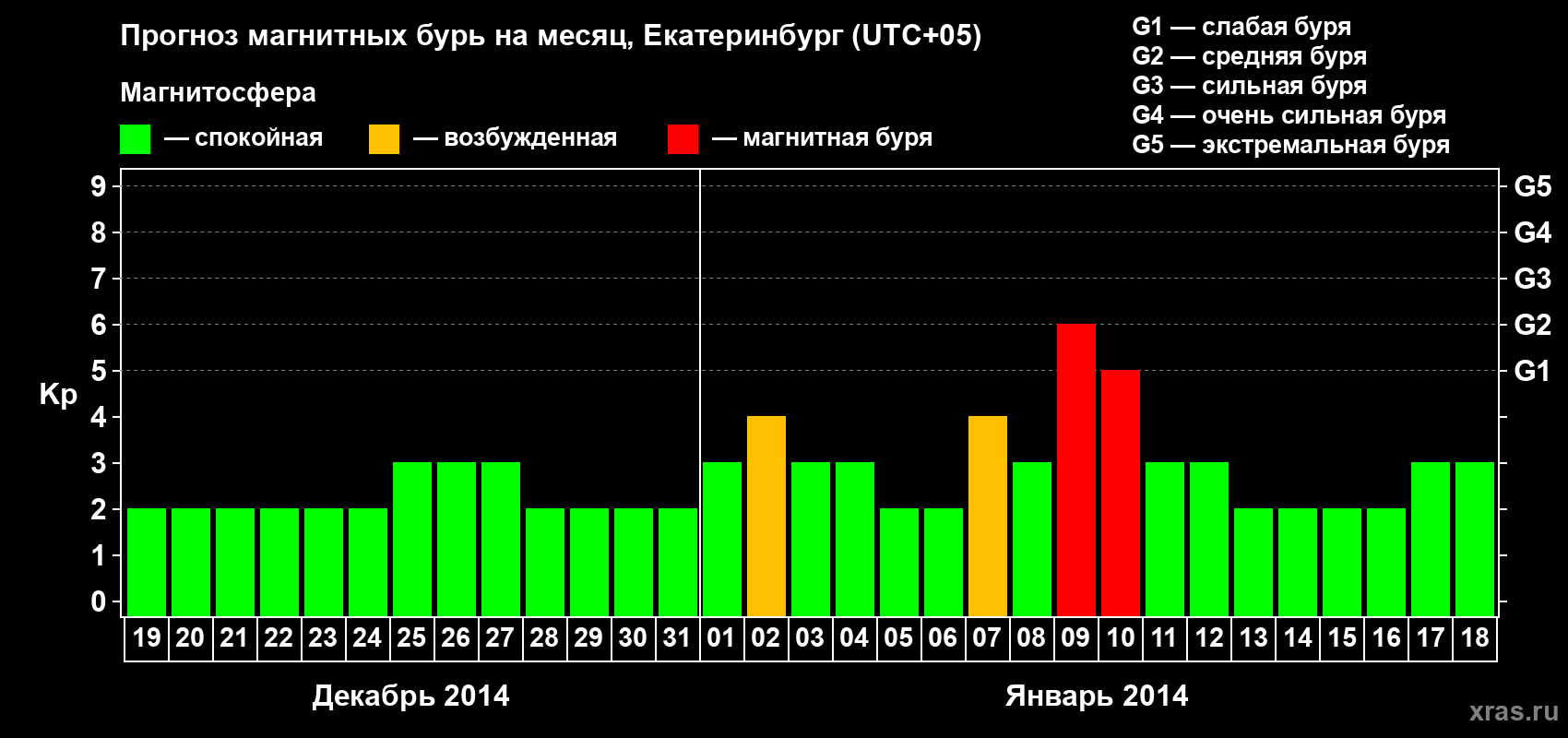 Прогноз максимального суточного геомагнитного индекса Kp на <b>1 месяц</b> (31 день) <b>с 19 декабря 2013 г по 18 января 2014 г</b>