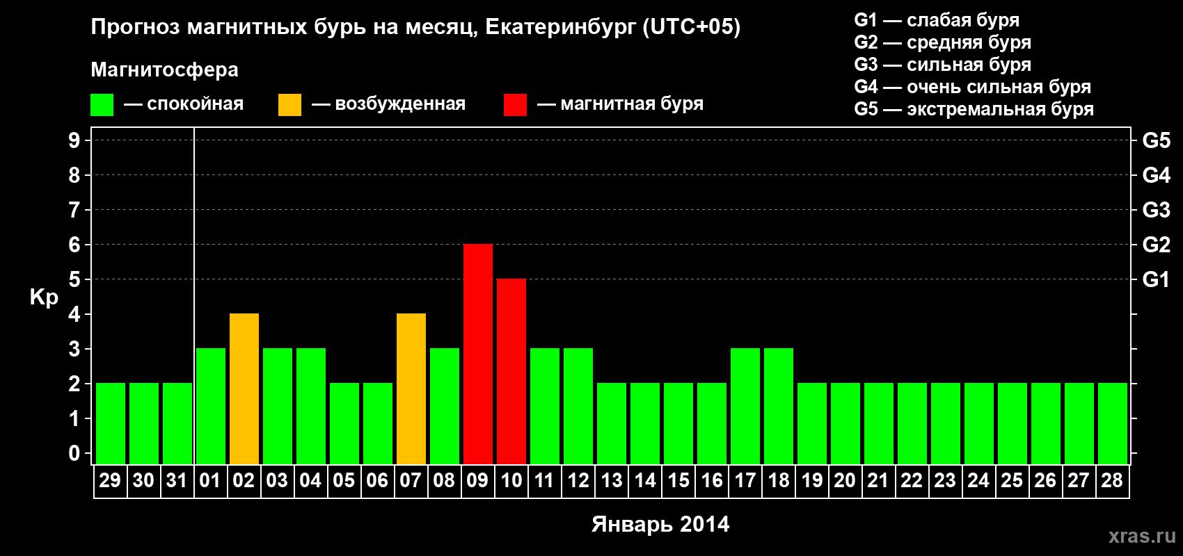 Прогноз максимального суточного геомагнитного индекса Kp на <b>1 месяц</b> (31 день) <b>с 29 декабря 2013 г по 28 января 2014 г</b>