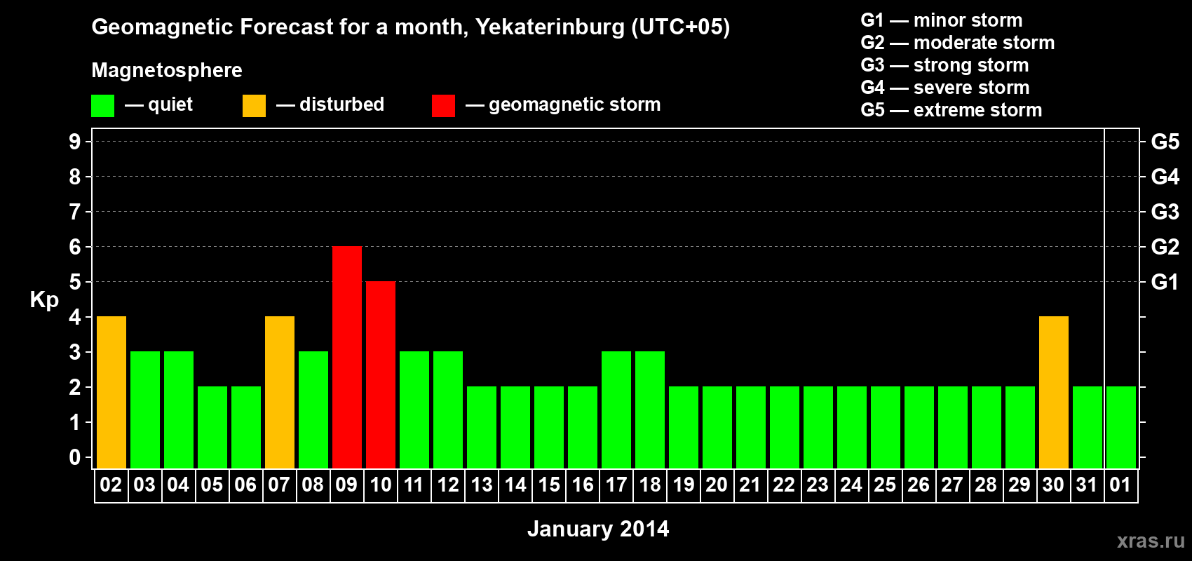 Forecast of the daily maximal value of geomagnetic index Kp for <b>1 month</b> (31 days) <b>from Jan 02, 2014 to Feb 01, 2014</b>