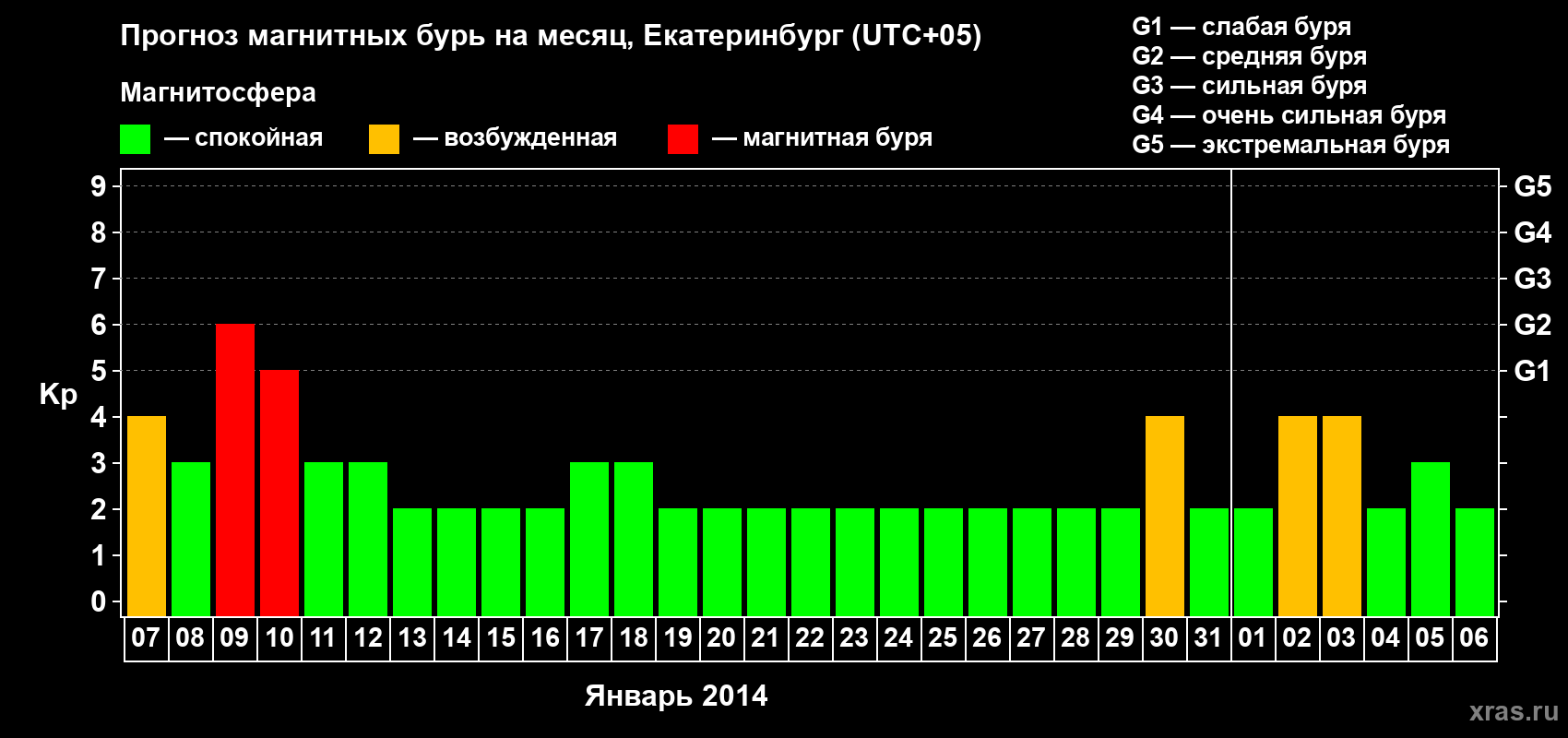 Прогноз максимального суточного геомагнитного индекса Kp на <b>1 месяц</b> (31 день) <b>с 07 января по 06 февраля 2014 г</b>