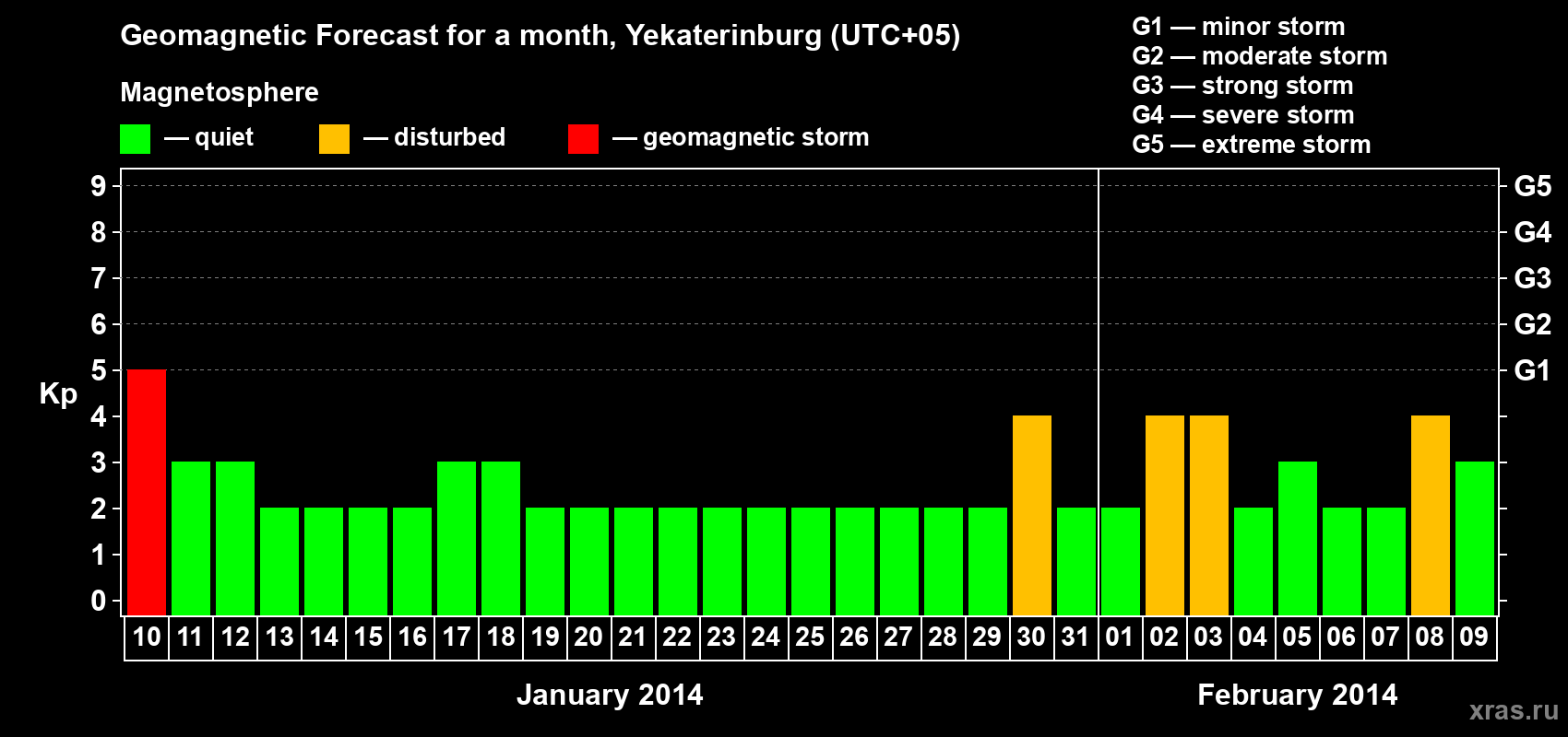 Forecast of the daily maximal value of geomagnetic index Kp for <b>1 month</b> (31 days) <b>from Jan 10, 2014 to Feb 09, 2014</b>