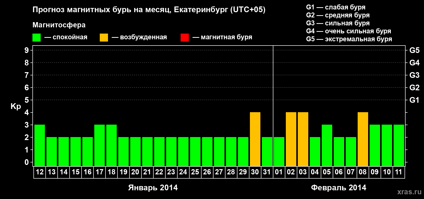 Прогноз максимального суточного геомагнитного индекса Kp на <b>1 месяц</b> (31 день) <b>с 12 января по 11 февраля 2014 г</b>