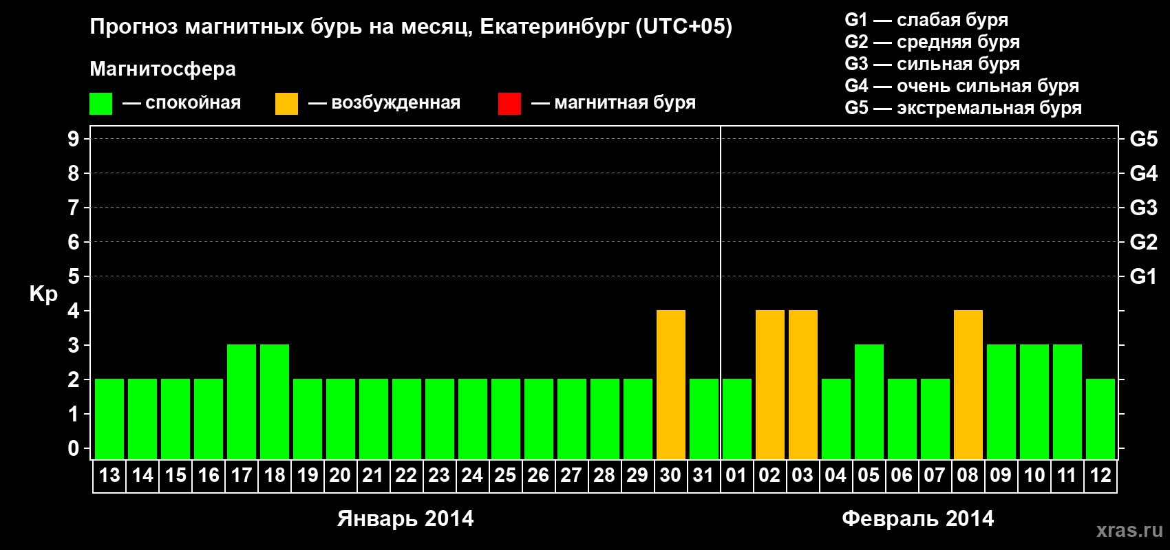 Прогноз максимального суточного геомагнитного индекса Kp на <b>1 месяц</b> (31 день) <b>с 13 января по 12 февраля 2014 г</b>