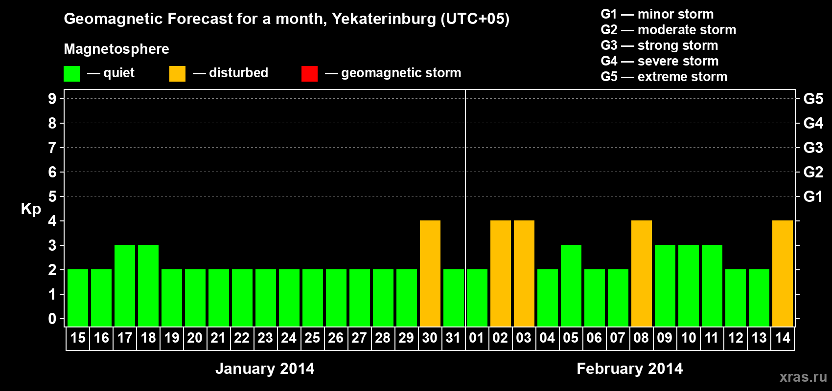 Forecast of the daily maximal value of geomagnetic index Kp for <b>1 month</b> (31 days) <b>from Jan 15, 2014 to Feb 14, 2014</b>